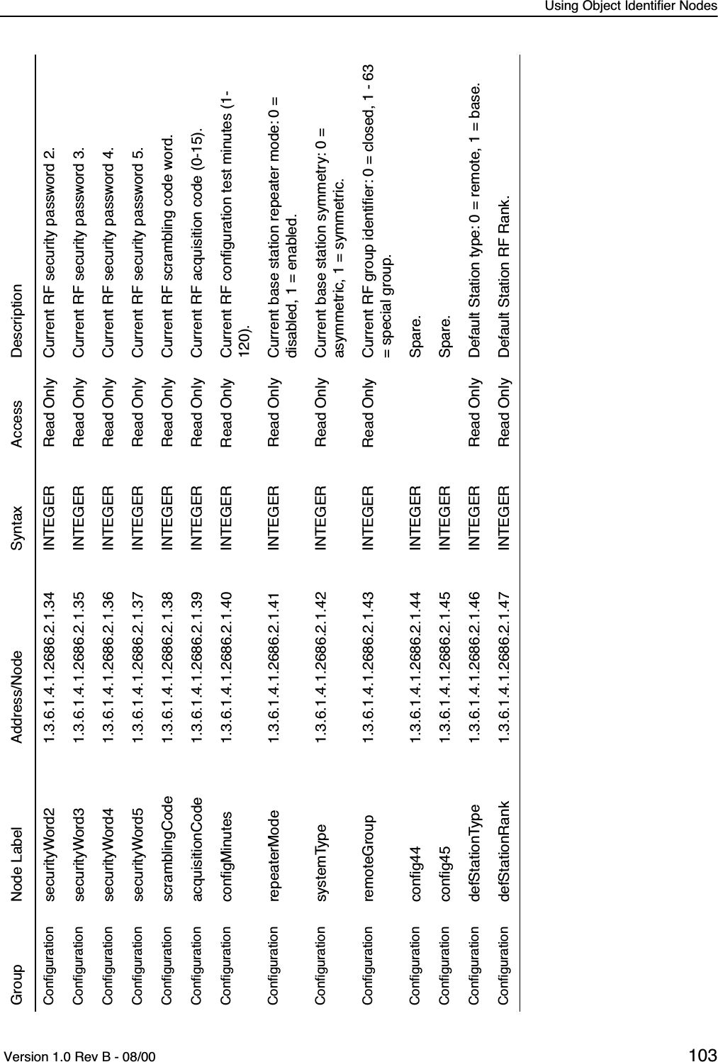 Using Object Identifier Nodes Version 1.0 Rev B - 08/00 103Conﬁguration securityWord2 1.3.6.1.4.1.2686.2.1.34 INTEGER Read Only Current RF security password 2.Conﬁguration securityWord3 1.3.6.1.4.1.2686.2.1.35 INTEGER Read Only Current RF security password 3.Conﬁguration securityWord4 1.3.6.1.4.1.2686.2.1.36 INTEGER Read Only Current RF security password 4.Conﬁguration securityWord5 1.3.6.1.4.1.2686.2.1.37 INTEGER Read Only Current RF security password 5.Conﬁguration scramblingCode 1.3.6.1.4.1.2686.2.1.38 INTEGER Read Only Current RF scrambling code word.Conﬁguration acquisitionCode 1.3.6.1.4.1.2686.2.1.39 INTEGER Read Only Current RF acquisition code (0-15).Conﬁguration conﬁgMinutes 1.3.6.1.4.1.2686.2.1.40 INTEGER Read Only Current RF conﬁguration test minutes (1-120).Conﬁguration repeaterMode 1.3.6.1.4.1.2686.2.1.41 INTEGER Read Only Current base station repeater mode: 0 = disabled, 1 = enabled.Conﬁguration systemType 1.3.6.1.4.1.2686.2.1.42 INTEGER Read Only Current base station symmetry: 0 = asymmetric, 1 = symmetric.Conﬁguration remoteGroup 1.3.6.1.4.1.2686.2.1.43 INTEGER Read Only Current RF group identiﬁer: 0 = closed, 1 - 63 = special group.Conﬁguration conﬁg44 1.3.6.1.4.1.2686.2.1.44 INTEGER Spare.Conﬁguration conﬁg45 1.3.6.1.4.1.2686.2.1.45 INTEGER Spare.Conﬁguration defStationType 1.3.6.1.4.1.2686.2.1.46 INTEGER Read Only Default Station type: 0 = remote, 1 = base.Conﬁguration defStationRank 1.3.6.1.4.1.2686.2.1.47 INTEGER Read Only Default Station RF Rank.Group Node Label Address/Node Syntax Access Description