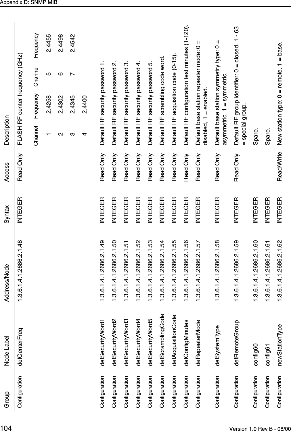 Appendix D: SNMP MIB104  Version 1.0 Rev B - 08/00Conﬁguration defCenterFreq 1.3.6.1.4.1.2686.2.1.48 INTEGER Read Only FLASH RF center frequency (GHz)Conﬁguration defSecurityWord1 1.3.6.1.4.1.2686.2.1.49 INTEGER Read Only Default RF security password 1.Conﬁguration defSecurityWord2 1.3.6.1.4.1.2686.2.1.50 INTEGER Read Only Default RF security password 2.Conﬁguration defSecurityWord3 1.3.6.1.4.1.2686.2.1.51 INTEGER Read Only Default RF security password 3.Conﬁguration defSecurityWord4 1.3.6.1.4.1.2686.2.1.52 INTEGER Read Only Default RF security password 4.Conﬁguration defSecurityWord5 1.3.6.1.4.1.2686.2.1.53 INTEGER Read Only Default RF security password 5.Conﬁguration defScramblingCode 1.3.6.1.4.1.2686.2.1.54 INTEGER Read Only Default RF scrambling code word.Conﬁguration defAcquisitionCode 1.3.6.1.4.1.2686.2.1.55 INTEGER Read Only Default RF acquisition code (0-15).Conﬁguration defConﬁgMinutes 1.3.6.1.4.1.2686.2.1.56 INTEGER Read Only Default RF conﬁguration test minutes (1-120).Conﬁguration deRepeaterMode 1.3.6.1.4.1.2686.2.1.57 INTEGER Read Only Default base station repeater mode: 0 = disabled, 1 = enabled.Conﬁguration defSystemType 1.3.6.1.4.1.2686.2.1.58 INTEGER Read Only Default base station symmetry type: 0 = asymmetric, 1 = symmetric.Conﬁguration defRemoteGroup 1.3.6.1.4.1.2686.2.1.59 INTEGER Read Only Default RF group identiﬁer: 0 = closed, 1 - 63 = special group.Conﬁguration conﬁg60 1.3.6.1.4.1.2686.2.1.60 INTEGER Spare.Conﬁguration conﬁg61 1.3.6.1.4.1.2686.2.1.61 INTEGER Spare.Conﬁguration newStationType 1.3.6.1.4.1.2686.2.1.62 INTEGER Read/Write New station type: 0 = remote, 1 = base.Group Node Label Address/Node Syntax Access DescriptionChannel Frequency Channel Frequency1 2.4258 5 2.44552 2.4302 6 2.44983 2.4345 7 2.45424 2.4400