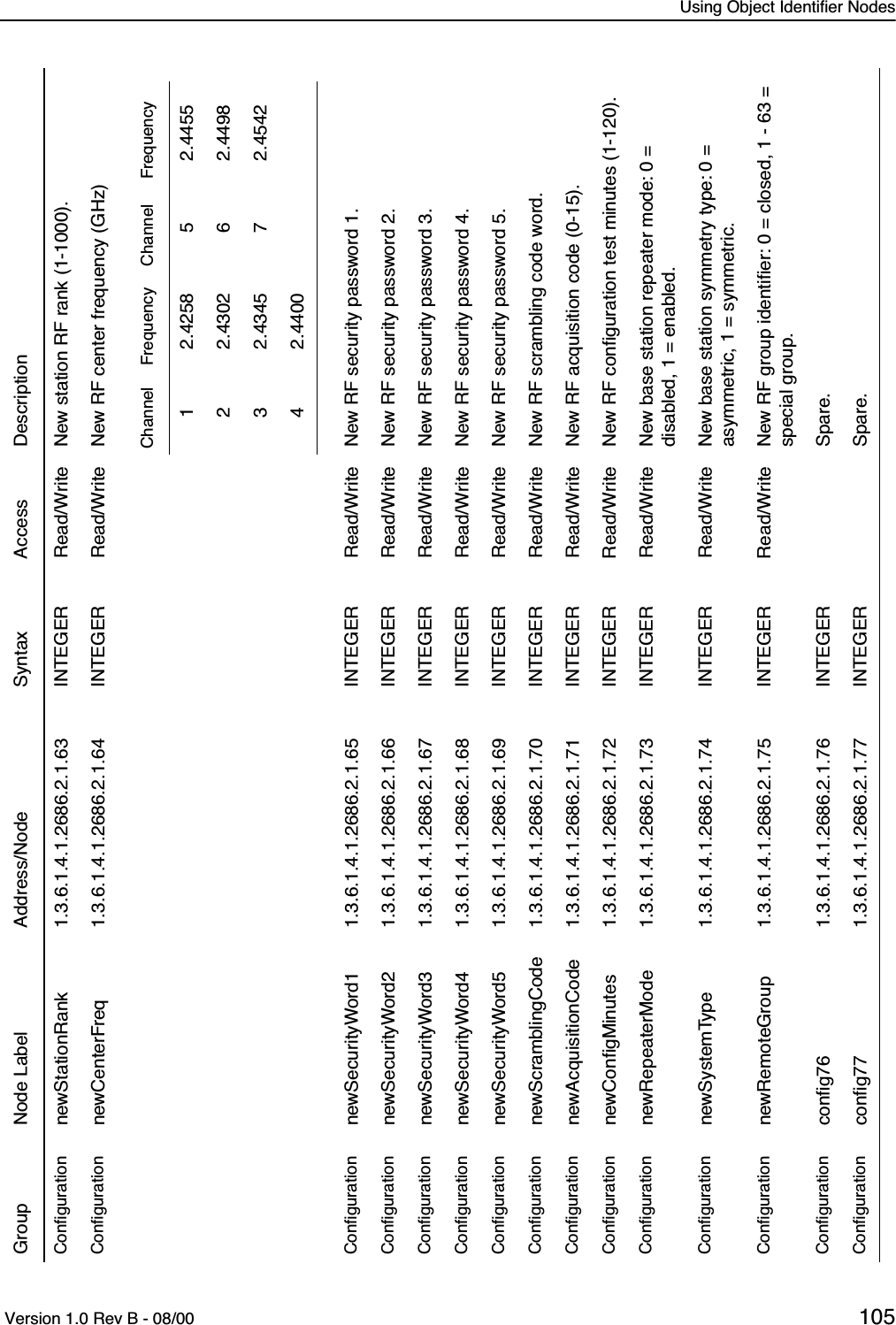 Using Object Identifier Nodes Version 1.0 Rev B - 08/00 105Conﬁguration newStationRank 1.3.6.1.4.1.2686.2.1.63 INTEGER Read/Write New station RF rank (1-1000).Conﬁguration newCenterFreq 1.3.6.1.4.1.2686.2.1.64 INTEGER Read/Write New RF center frequency (GHz)Conﬁguration newSecurityWord1 1.3.6.1.4.1.2686.2.1.65 INTEGER Read/Write New RF security password 1.Conﬁguration newSecurityWord2 1.3.6.1.4.1.2686.2.1.66 INTEGER Read/Write New RF security password 2.Conﬁguration newSecurityWord3 1.3.6.1.4.1.2686.2.1.67 INTEGER Read/Write New RF security password 3.Conﬁguration newSecurityWord4 1.3.6.1.4.1.2686.2.1.68 INTEGER Read/Write New RF security password 4.Conﬁguration newSecurityWord5 1.3.6.1.4.1.2686.2.1.69 INTEGER Read/Write New RF security password 5.Conﬁguration newScramblingCode 1.3.6.1.4.1.2686.2.1.70 INTEGER Read/Write New RF scrambling code word.Conﬁguration newAcquisitionCode 1.3.6.1.4.1.2686.2.1.71 INTEGER Read/Write New RF acquisition code (0-15).Conﬁguration newConﬁgMinutes 1.3.6.1.4.1.2686.2.1.72 INTEGER Read/Write New RF conﬁguration test minutes (1-120).Conﬁguration newRepeaterMode 1.3.6.1.4.1.2686.2.1.73 INTEGER Read/Write New base station repeater mode: 0 = disabled, 1 = enabled.Conﬁguration newSystemType 1.3.6.1.4.1.2686.2.1.74 INTEGER Read/Write New base station symmetry type: 0 = asymmetric, 1 = symmetric.Conﬁguration newRemoteGroup 1.3.6.1.4.1.2686.2.1.75 INTEGER Read/Write New RF group identiﬁer: 0 = closed, 1 - 63 = special group.Conﬁguration conﬁg76 1.3.6.1.4.1.2686.2.1.76 INTEGER Spare.Conﬁguration conﬁg77 1.3.6.1.4.1.2686.2.1.77 INTEGER Spare.Group Node Label Address/Node Syntax Access DescriptionChannel Frequency Channel Frequency1 2.4258 5 2.44552 2.4302 6 2.44983 2.4345 7 2.45424 2.4400