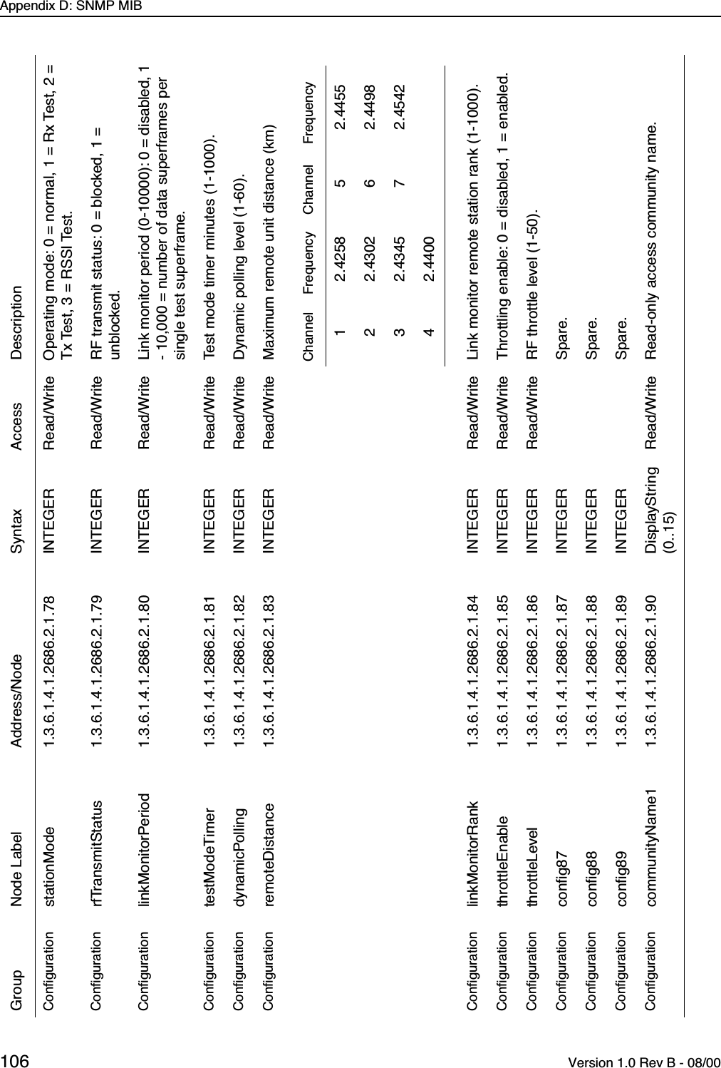 Appendix D: SNMP MIB106  Version 1.0 Rev B - 08/00Conﬁguration stationMode 1.3.6.1.4.1.2686.2.1.78 INTEGER Read/Write Operating mode: 0 = normal, 1 = Rx Test, 2 = Tx Test, 3 = RSSI Test.Conﬁguration rfTransmitStatus 1.3.6.1.4.1.2686.2.1.79 INTEGER Read/Write RF transmit status: 0 = blocked, 1 = unblocked.Conﬁguration linkMonitorPeriod 1.3.6.1.4.1.2686.2.1.80 INTEGER Read/Write Link monitor period (0-10000): 0 = disabled, 1 - 10,000 = number of data superframes per single test superframe.Conﬁguration testModeTimer 1.3.6.1.4.1.2686.2.1.81 INTEGER Read/Write Test mode timer minutes (1-1000).Conﬁguration dynamicPolling 1.3.6.1.4.1.2686.2.1.82 INTEGER Read/Write Dynamic polling level (1-60).Conﬁguration remoteDistance 1.3.6.1.4.1.2686.2.1.83 INTEGER Read/Write Maximum remote unit distance (km)Conﬁguration linkMonitorRank 1.3.6.1.4.1.2686.2.1.84 INTEGER Read/Write Link monitor remote station rank (1-1000).Conﬁguration throttleEnable 1.3.6.1.4.1.2686.2.1.85 INTEGER Read/Write Throttling enable: 0 = disabled, 1 = enabled.Conﬁguration throttleLevel 1.3.6.1.4.1.2686.2.1.86 INTEGER Read/Write RF throttle level (1-50).Conﬁguration conﬁg87 1.3.6.1.4.1.2686.2.1.87 INTEGER Spare.Conﬁguration conﬁg88 1.3.6.1.4.1.2686.2.1.88 INTEGER Spare.Conﬁguration conﬁg89 1.3.6.1.4.1.2686.2.1.89 INTEGER Spare.Conﬁguration communityName1 1.3.6.1.4.1.2686.2.1.90 DisplayString(0..15)Read/Write Read-only access community name.Group Node Label Address/Node Syntax Access DescriptionChannel Frequency Channel Frequency1 2.4258 5 2.44552 2.4302 6 2.44983 2.4345 7 2.45424 2.4400