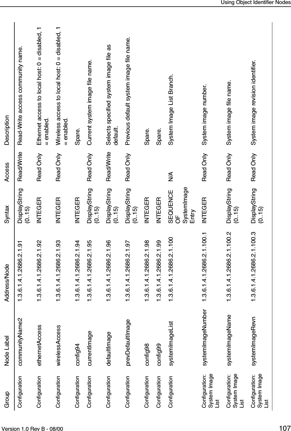 Using Object Identifier Nodes Version 1.0 Rev B - 08/00 107Conﬁguration communityName2 1.3.6.1.4.1.2686.2.1.91 DisplayString(0..15)Read/Write Read-Write access community name.Conﬁguration ethernetAccess 1.3.6.1.4.1.2686.2.1.92 INTEGER Read Only Ethernet access to local host: 0 = disabled, 1 = enabled.Conﬁguration wirelessAccess 1.3.6.1.4.1.2686.2.1.93 INTEGER Read Only Wireless access to local host: 0 = disabled, 1 = enabled.Conﬁguration conﬁg94 1.3.6.1.4.1.2686.2.1.94 INTEGER Spare.Conﬁguration currentImage 1.3.6.1.4.1.2686.2.1.95 DisplayString(0..15)Read Only Current system image ﬁle name.Conﬁguration defaultImage 1.3.6.1.4.1.2686.2.1.96 DisplayString(0..15)Read/Write Selects speciﬁed system image ﬁle as default.Conﬁguration prevDefaultImage 1.3.6.1.4.1.2686.2.1.97 DisplayString(0..15)Read Only Previous default system image ﬁle name.Conﬁguration conﬁg98 1.3.6.1.4.1.2686.2.1.98 INTEGER Spare.Conﬁguration conﬁg99 1.3.6.1.4.1.2686.2.1.99 INTEGER Spare.Conﬁguration systemImageList 1.3.6.1.4.1.2686.2.1.100 SEQUENCE OF SystemImageEntryN/A System Image List Branch.Conﬁguration: System Image ListsystemImageNumber 1.3.6.1.4.1.2686.2.1.100.1 INTEGER Read Only System image number.Conﬁguration: System Image ListsystemImageName 1.3.6.1.4.1.2686.2.1.100.2 DisplayString(0..15)Read Only System image ﬁle name.Conﬁguration: System Image ListsystemImageRevn 1.3.6.1.4.1.2686.2.1.100.3 DisplayString(0..15)Read Only System image revision identiﬁer.Group Node Label Address/Node Syntax Access Description