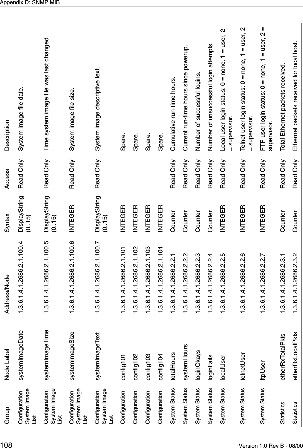 Appendix D: SNMP MIB108  Version 1.0 Rev B - 08/00Conﬁguration: System Image ListsystemImageDate 1.3.6.1.4.1.2686.2.1.100.4 DisplayString(0..15)Read Only System image ﬁle date.Conﬁguration: System Image ListsystemImageTime 1.3.6.1.4.1.2686.2.1.100.5 DisplayString(0..15)Read Only Time system image ﬁle was last changed.Conﬁguration: System Image ListsystemImageSize 1.3.6.1.4.1.2686.2.1.100.6 INTEGER Read Only System image ﬁle size.Conﬁguration: System Image ListsystemImageText 1.3.6.1.4.1.2686.2.1.100.7 DisplayString(0..15)Read Only System image descriptive text.Conﬁguration conﬁg101 1.3.6.1.4.1.2686.2.1.101 INTEGER Spare.Conﬁguration conﬁg102 1.3.6.1.4.1.2686.2.1.102 INTEGER Spare.Conﬁguration conﬁg103 1.3.6.1.4.1.2686.2.1.103 INTEGER Spare.Conﬁguration conﬁg104 1.3.6.1.4.1.2686.2.1.104 INTEGER Spare.System Status totalHours 1.3.6.1.4.1.2686.2.2.1 Counter Read Only Cumulative run-time hours.System Status systemHours 1.3.6.1.4.1.2686.2.2.2 Counter Read Only Current run-time hours since powerup.System Status loginOkays 1.3.6.1.4.1.2686.2.2.3 Counter Read Only Number of successful logins.System Status loginFails 1.3.6.1.4.1.2686.2.2.4 Counter Read Only Number of unsuccessful login attempts.System Status localUser 1.3.6.1.4.1.2686.2.2.5 INTEGER Read Only Local user login status: 0 = none, 1 = user, 2 = supervisor.System Status telnetUser 1.3.6.1.4.1.2686.2.2.6 INTEGER Read Only Telnet user login status: 0 = none, 1 = user, 2 = supervisor.System Status ftpUser 1.3.6.1.4.1.2686.2.2.7 INTEGER Read Only FTP user login status: 0 = none, 1 = user, 2 = supervisor.Statistics etherRxTotalPkts 1.3.6.1.4.1.2686.2.3.1 Counter Read Only Total Ethernet packets received.Statistics etherRxLocalPkts 1.3.6.1.4.1.2686.2.3.2 Counter Read Only Ethernet packets received for local host.Group Node Label Address/Node Syntax Access Description