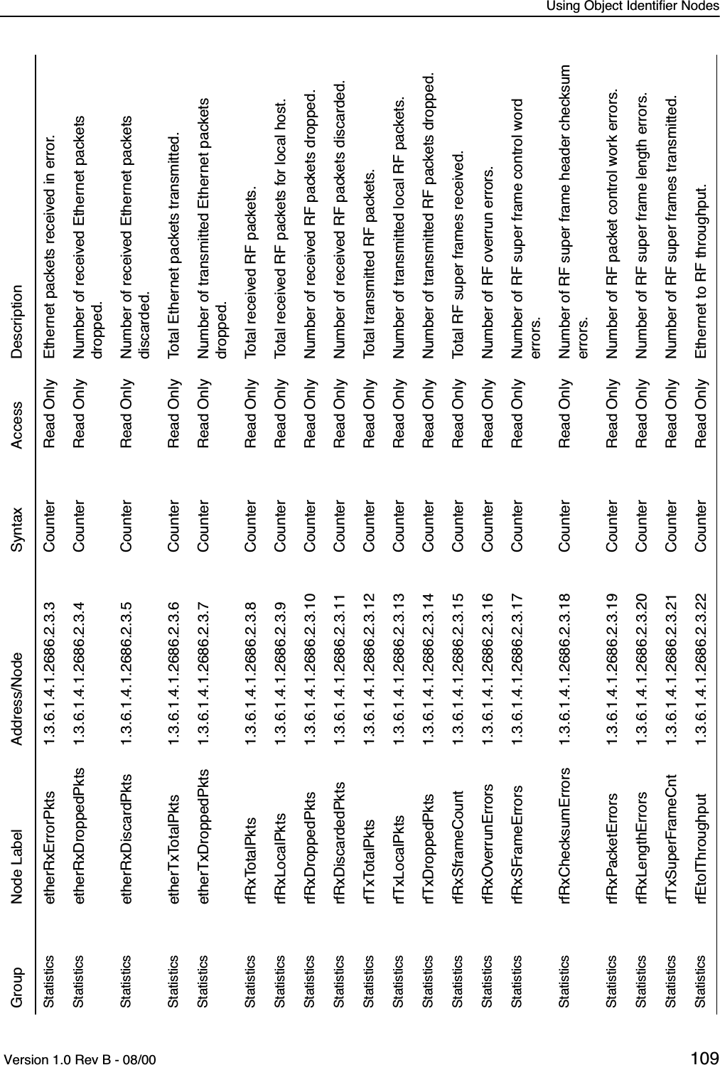 Using Object Identifier Nodes Version 1.0 Rev B - 08/00 109Statistics etherRxErrorPkts 1.3.6.1.4.1.2686.2.3.3 Counter Read Only Ethernet packets received in error.Statistics etherRxDroppedPkts 1.3.6.1.4.1.2686.2.3.4 Counter Read Only Number of received Ethernet packets dropped.Statistics etherRxDiscardPkts 1.3.6.1.4.1.2686.2.3.5 Counter Read Only Number of received Ethernet packets discarded.Statistics etherTxTotalPkts 1.3.6.1.4.1.2686.2.3.6 Counter Read Only Total Ethernet packets transmitted.Statistics etherTxDroppedPkts 1.3.6.1.4.1.2686.2.3.7 Counter Read Only Number of transmitted Ethernet packets dropped.Statistics rfRxTotalPkts 1.3.6.1.4.1.2686.2.3.8 Counter Read Only Total received RF packets.Statistics rfRxLocalPkts 1.3.6.1.4.1.2686.2.3.9 Counter Read Only Total received RF packets for local host.Statistics rfRxDroppedPkts 1.3.6.1.4.1.2686.2.3.10 Counter Read Only Number of received RF packets dropped.Statistics rfRxDiscardedPkts 1.3.6.1.4.1.2686.2.3.11 Counter Read Only Number of received RF packets discarded.Statistics rfTxTotalPkts 1.3.6.1.4.1.2686.2.3.12 Counter Read Only Total transmitted RF packets.Statistics rfTxLocalPkts 1.3.6.1.4.1.2686.2.3.13 Counter Read Only Number of transmitted local RF packets.Statistics rfTxDroppedPkts 1.3.6.1.4.1.2686.2.3.14 Counter Read Only Number of transmitted RF packets dropped.Statistics rfRxSframeCount 1.3.6.1.4.1.2686.2.3.15 Counter Read Only Total RF super frames received.Statistics rfRxOverrunErrors 1.3.6.1.4.1.2686.2.3.16 Counter Read Only Number of RF overrun errors.Statistics rfRxSFrameErrors 1.3.6.1.4.1.2686.2.3.17 Counter Read Only Number of RF super frame control word errors.Statistics rfRxChecksumErrors 1.3.6.1.4.1.2686.2.3.18 Counter Read Only Number of RF super frame header checksum errors.Statistics rfRxPacketErrors 1.3.6.1.4.1.2686.2.3.19 Counter Read Only Number of RF packet control work errors.Statistics rfRxLengthErrors 1.3.6.1.4.1.2686.2.3.20 Counter Read Only Number of RF super frame length errors.Statistics rfTxSuperFrameCnt 1.3.6.1.4.1.2686.2.3.21 Counter Read Only Number of RF super frames transmitted.Statistics rfEtoIThroughput 1.3.6.1.4.1.2686.2.3.22 Counter Read Only Ethernet to RF throughput.Group Node Label Address/Node Syntax Access Description