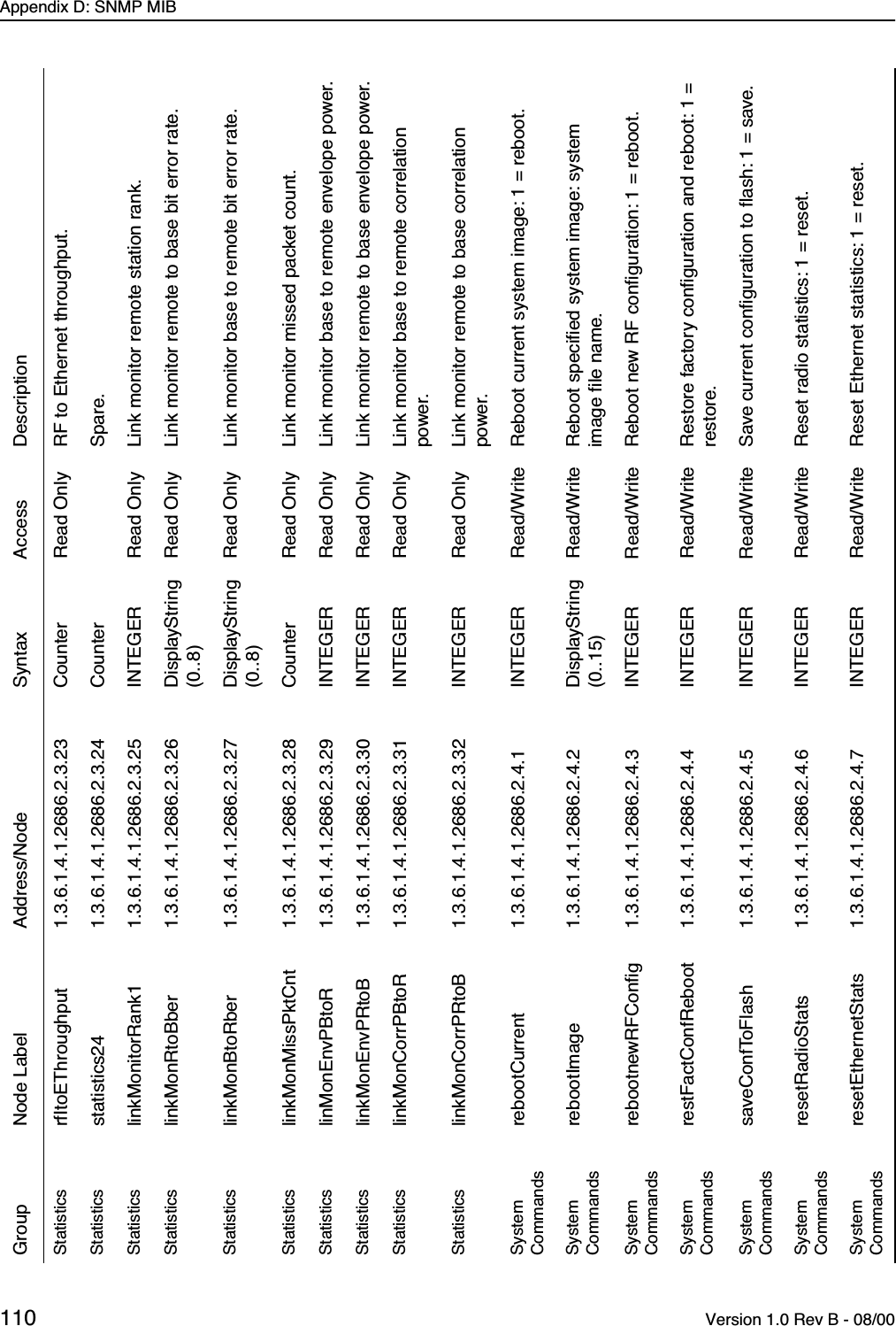 Appendix D: SNMP MIB110  Version 1.0 Rev B - 08/00Statistics rfItoEThroughput 1.3.6.1.4.1.2686.2.3.23 Counter Read Only RF to Ethernet throughput.Statistics statistics24 1.3.6.1.4.1.2686.2.3.24 Counter Spare.Statistics linkMonitorRank1 1.3.6.1.4.1.2686.2.3.25 INTEGER Read Only Link monitor remote station rank.Statistics linkMonRtoBber 1.3.6.1.4.1.2686.2.3.26 DisplayString(0..8)Read Only Link monitor remote to base bit error rate.Statistics linkMonBtoRber 1.3.6.1.4.1.2686.2.3.27 DisplayString(0..8)Read Only Link monitor base to remote bit error rate.Statistics linkMonMissPktCnt 1.3.6.1.4.1.2686.2.3.28 Counter Read Only Link monitor missed packet count.Statistics linMonEnvPBtoR 1.3.6.1.4.1.2686.2.3.29 INTEGER Read Only Link monitor base to remote envelope power.Statistics linkMonEnvPRtoB 1.3.6.1.4.1.2686.2.3.30 INTEGER Read Only Link monitor remote to base envelope power.Statistics linkMonCorrPBtoR 1.3.6.1.4.1.2686.2.3.31 INTEGER Read Only Link monitor base to remote correlation power.Statistics linkMonCorrPRtoB 1.3.6.1.4.1.2686.2.3.32 INTEGER Read Only Link monitor remote to base correlation power.System CommandsrebootCurrent 1.3.6.1.4.1.2686.2.4.1 INTEGER Read/Write Reboot current system image: 1 = reboot.System CommandsrebootImage 1.3.6.1.4.1.2686.2.4.2 DisplayString(0..15)Read/Write Reboot speciﬁed system image: system image ﬁle name.System CommandsrebootnewRFConﬁg 1.3.6.1.4.1.2686.2.4.3 INTEGER Read/Write Reboot new RF conﬁguration: 1 = reboot.System CommandsrestFactConfReboot 1.3.6.1.4.1.2686.2.4.4 INTEGER Read/Write Restore factory conﬁguration and reboot: 1 = restore.System CommandssaveConfToFlash 1.3.6.1.4.1.2686.2.4.5 INTEGER Read/Write Save current conﬁguration to ﬂash: 1 = save.System CommandsresetRadioStats 1.3.6.1.4.1.2686.2.4.6 INTEGER Read/Write Reset radio statistics: 1 = reset.System CommandsresetEthernetStats 1.3.6.1.4.1.2686.2.4.7 INTEGER Read/Write Reset Ethernet statistics: 1 = reset.Group Node Label Address/Node Syntax Access Description