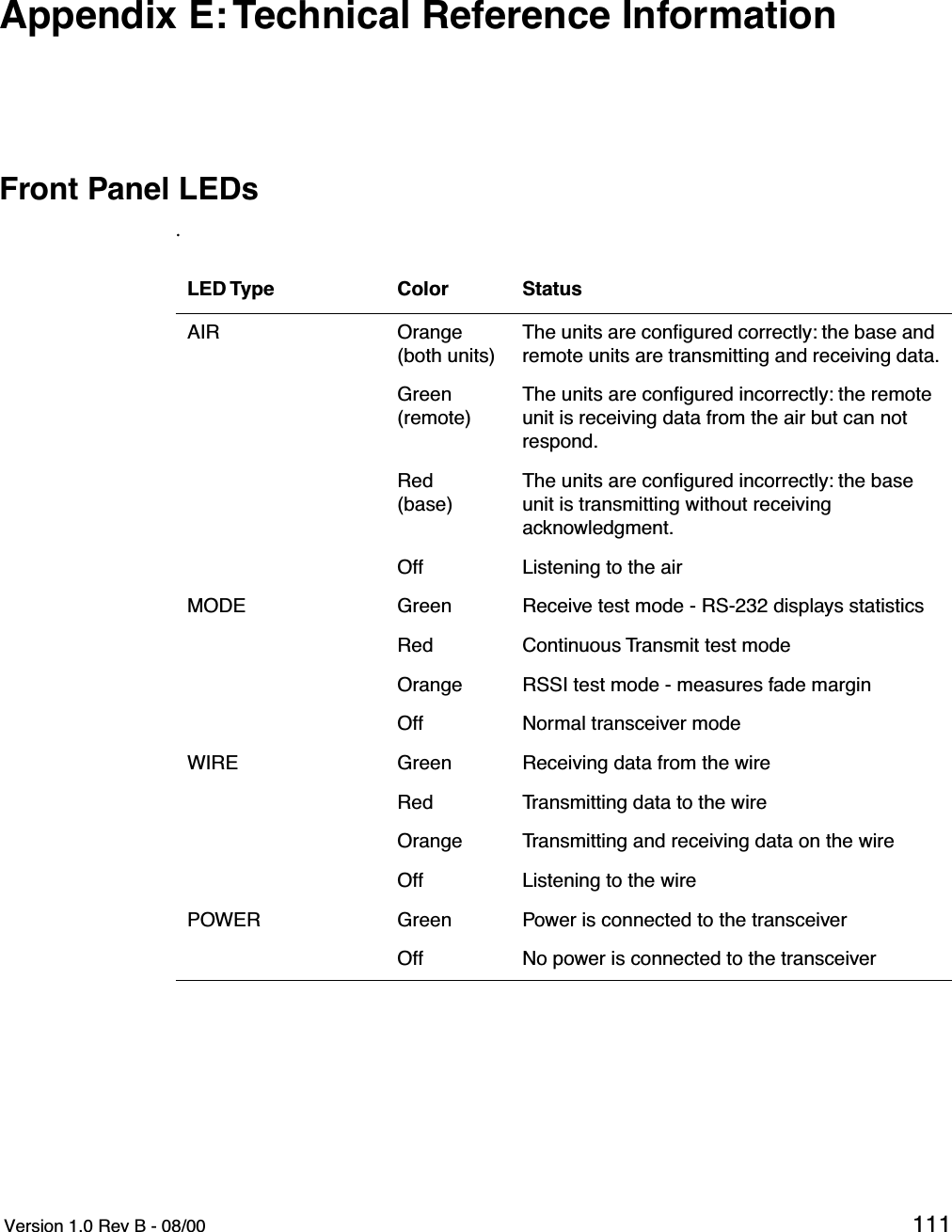  Version 1.0 Rev B - 08/00 111Appendix E: Technical Reference InformationFront Panel LEDs.LED Type Color StatusAIR Orange(both units)The units are conﬁgured correctly: the base and remote units are transmitting and receiving data.Green(remote)The units are conﬁgured incorrectly: the remote unit is receiving data from the air but can not respond.Red(base)The units are conﬁgured incorrectly: the base unit is transmitting without receiving acknowledgment.Off Listening to the airMODE Green Receive test mode - RS-232 displays statisticsRed Continuous Transmit test modeOrange RSSI test mode - measures fade marginOff Normal transceiver modeWIRE Green Receiving data from the wireRed Transmitting data to the wireOrange Transmitting and receiving data on the wireOff Listening to the wirePOWER Green Power is connected to the transceiverOff No power is connected to the transceiver