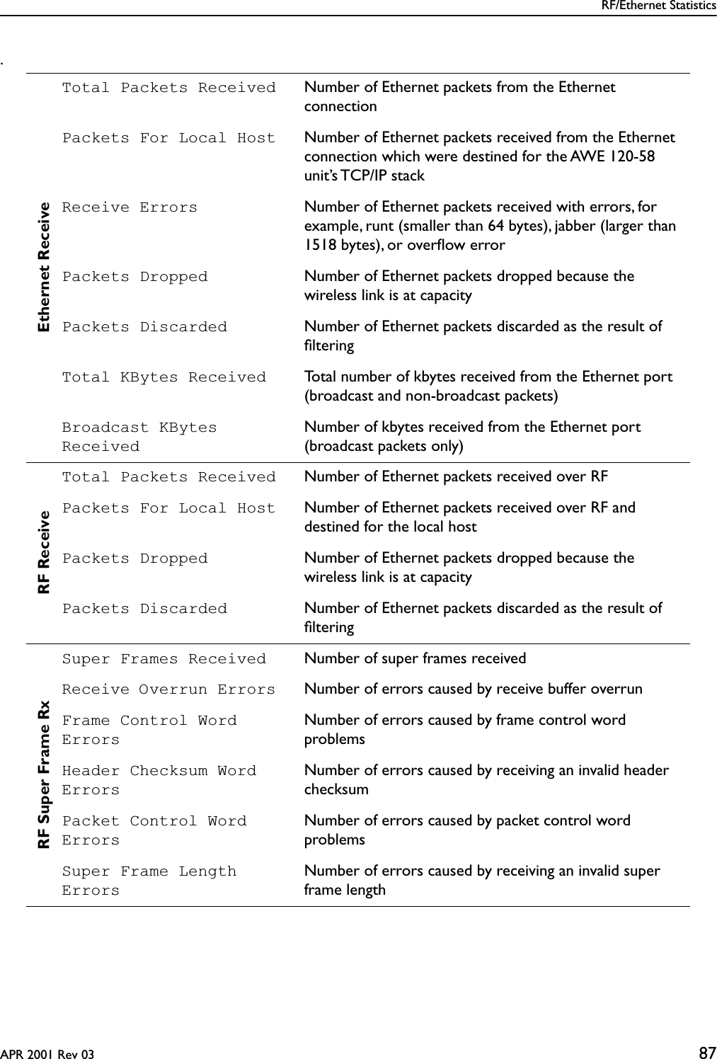 RF/Ethernet StatisticsAPR 2001 Rev 03 87.Ethernet ReceiveTotal Packets Received Number of Ethernet packets from the Ethernet connectionPackets For Local Host Number of Ethernet packets received from the Ethernet connection which were destined for the AWE 120-58 unit’s TCP/IP  stackReceive Errors  Number of Ethernet packets received with errors, for example, runt (smaller than 64 bytes), jabber (larger than 1518 bytes), or overﬂow errorPackets Dropped Number of Ethernet packets dropped because the wireless link is at capacityPackets Discarded Number of Ethernet packets discarded as the result of ﬁlteringTotal KBytes Received Total number of kbytes received from the Ethernet port (broadcast and non-broadcast packets)Broadcast KBytes ReceivedNumber of kbytes received from the Ethernet port  (broadcast packets only)RF ReceiveTotal Packets Received Number of Ethernet packets received over RFPackets For Local Host Number of Ethernet packets received over RF and destined for the local hostPackets Dropped Number of Ethernet packets dropped because the wireless link is at capacityPackets Discarded Number of Ethernet packets discarded as the result of ﬁlteringRF Super Frame RxSuper Frames Received Number of super frames receivedReceive Overrun Errors Number of errors caused by receive buffer overrunFrame Control Word ErrorsNumber of errors caused by frame control word problemsHeader Checksum Word ErrorsNumber of errors caused by receiving an invalid header checksumPacket Control Word ErrorsNumber of errors caused by packet control word problemsSuper Frame Length ErrorsNumber of errors caused by receiving an invalid super frame length