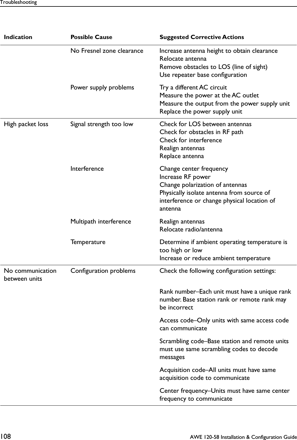 Troubleshooting108  AWE 120-58 Installation &amp; Configuration GuideIndication Possible Cause Suggested Corrective ActionsNo Fresnel zone clearance Increase antenna height to obtain clearanceRelocate antennaRemove obstacles to LOS (line of sight)Use repeater base conﬁgurationPower supply problems Try a different AC circuitMeasure the power at the AC outletMeasure the output from the power supply unitReplace the power supply unitHigh packet loss Signal strength too low Check for LOS between antennasCheck for obstacles in RF pathCheck for interferenceRealign antennasReplace antennaInterference Change center frequencyIncrease RF powerChange polarization of antennasPhysically isolate antenna from source of interference or change physical location of antennaMultipath interference Realign antennasRelocate radio/antennaTemperature Determine if ambient operating temperature is too high or lowIncrease or reduce ambient temperatureNo communication between unitsConﬁguration problems Check the following conﬁguration settings:Rank number–Each unit must have a unique rank number. Base station rank or remote rank may be incorrectAccess code–Only units with same access code can communicateScrambling code–Base station and remote units must use same scrambling codes to decode messagesAcquisition code–All units must have same acquisition code to communicateCenter frequency–Units must have same center frequency to communicate