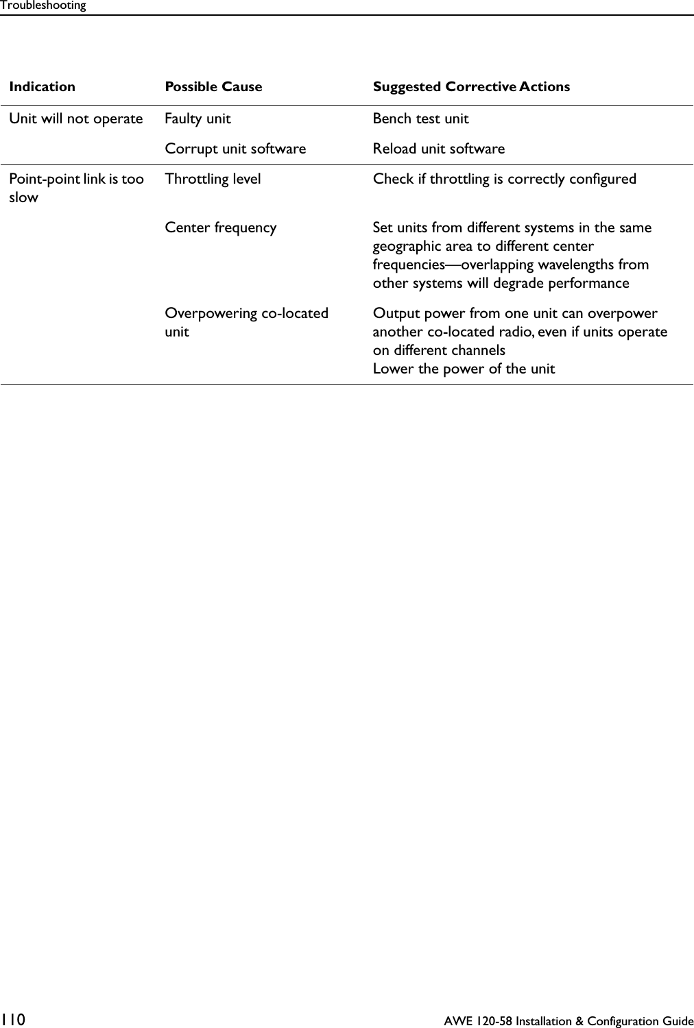 Troubleshooting110  AWE 120-58 Installation &amp; Configuration GuideIndication Possible Cause Suggested Corrective ActionsUnit will not operate Faulty unit Bench test unitCorrupt unit software Reload unit softwarePoint-point link is too slowThrottling level Check if throttling is correctly conﬁguredCenter frequency Set units from different systems in the same geographic area to different center frequencies—overlapping wavelengths from other systems will degrade performanceOverpowering co-located unitOutput power from one unit can overpower another co-located radio, even if units operate on different channelsLower the power of the unit
