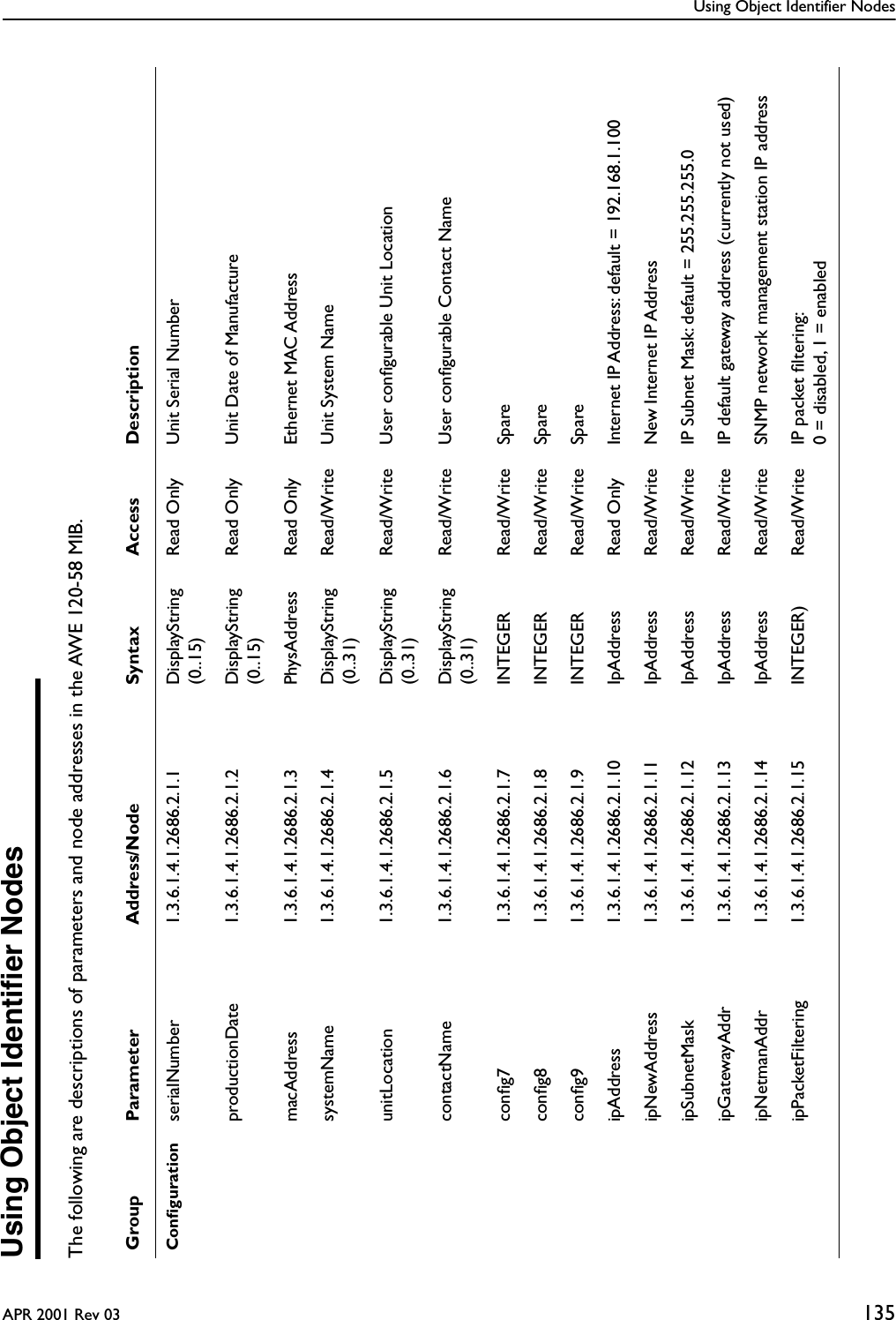 Using Object Identifier NodesAPR 2001 Rev 03 135Using Object Identiﬁer NodesThe following are descriptions of parameters and node addresses in the AWE 120-58 MIB.Group Parameter Address/Node Syntax Access DescriptionConﬁguration serialNumber 1.3.6.1.4.1.2686.2.1.1 DisplayString(0..15)Read Only Unit Serial Number productionDate 1.3.6.1.4.1.2686.2.1.2 DisplayString(0..15)Read Only Unit Date of Manufacture macAddress 1.3.6.1.4.1.2686.2.1.3 PhysAddress Read Only Ethernet MAC Address systemName 1.3.6.1.4.1.2686.2.1.4 DisplayString(0..31)Read/Write Unit System Name unitLocation 1.3.6.1.4.1.2686.2.1.5 DisplayString(0..31)Read/Write User conﬁgurable Unit Location contactName 1.3.6.1.4.1.2686.2.1.6 DisplayString(0..31)Read/Write User conﬁgurable Contact Name conﬁg7 1.3.6.1.4.1.2686.2.1.7 INTEGER Read/Write Spare conﬁg8 1.3.6.1.4.1.2686.2.1.8 INTEGER Read/Write Spare conﬁg9 1.3.6.1.4.1.2686.2.1.9 INTEGER Read/Write Spare ipAddress 1.3.6.1.4.1.2686.2.1.10 IpAddress Read Only Internet IP Address: default = 192.168.1.100 ipNewAddress 1.3.6.1.4.1.2686.2.1.11 IpAddress Read/Write New Internet IP Address ipSubnetMask 1.3.6.1.4.1.2686.2.1.12 IpAddress Read/Write IP Subnet Mask: default = 255.255.255.0 ipGatewayAddr 1.3.6.1.4.1.2686.2.1.13 IpAddress Read/Write IP default gateway address (currently not used) ipNetmanAddr 1.3.6.1.4.1.2686.2.1.14 IpAddress Read/Write SNMP network management station IP address ipPacketFiltering 1.3.6.1.4.1.2686.2.1.15 INTEGER) Read/Write IP packet ﬁltering:0 = disabled, 1 = enabled