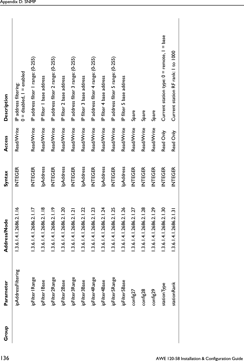 Appendix D: SNMP136  AWE 120-58 Installation &amp; Configuration Guide  ipAddressFiltering 1.3.6.1.4.1.2686.2.1.16 INTEGER Read/Write IP address ﬁltering: 0 = disabled, 1 = enabledipFilter1Range 1.3.6.1.4.1.2686.2.1.17 INTEGER Read/Write IP address ﬁlter 1 range: (0-255)ipFilter1Base 1.3.6.1.4.1.2686.2.1.18 IpAddress Read/Write IP ﬁlter 1 base addressipFilter2Range 1.3.6.1.4.1.2686.2.1.19 INTEGER Read/Write IP address ﬁlter 2 range: (0-255)ipFilter2Base 1.3.6.1.4.1.2686.2.1.20 IpAddress Read/Write IP ﬁlter 2 base addressipFilter3Range 1.3.6.1.4.1.2686.2.1.21 INTEGER Read/Write IP address ﬁlter 3 range: (0-255)ipFilter3Base 1.3.6.1.4.1.2686.2.1.22 IpAddress Read/Write IP ﬁlter 3 base addressipFilter4Range 1.3.6.1.4.1.2686.2.1.23 INTEGER Read/Write IP address ﬁlter 4 range: (0-255)ipFilter4Base 1.3.6.1.4.1.2686.2.1.24 IpAddress Read/Write IP ﬁlter 4 base addressipFilter5Range 1.3.6.1.4.1.2686.2.1.25 INTEGER Read/Write IP address ﬁlter 5 range: (0-255)ipFilter5Base 1.3.6.1.4.1.2686.2.1.26 IpAddress Read/Write IP ﬁlter 5 base addressconﬁg27 1.3.6.1.4.1.2686.2.1.27 INTEGER Read/Write Spareconﬁg28 1.3.6.1.4.1.2686.2.1.28 INTEGER Read/Write Spareconﬁg29 1.3.6.1.4.1.2686.2.1.29 INTEGER Read/Write SparestationType 1.3.6.1.4.1.2686.2.1.30 INTEGER Read Only Current station type: 0 = remote, 1 = basestationRank 1.3.6.1.4.1.2686.2.1.31 INTEGER Read Only Current station RF rank: 1 to 1000Group Parameter Address/Node Syntax Access Description
