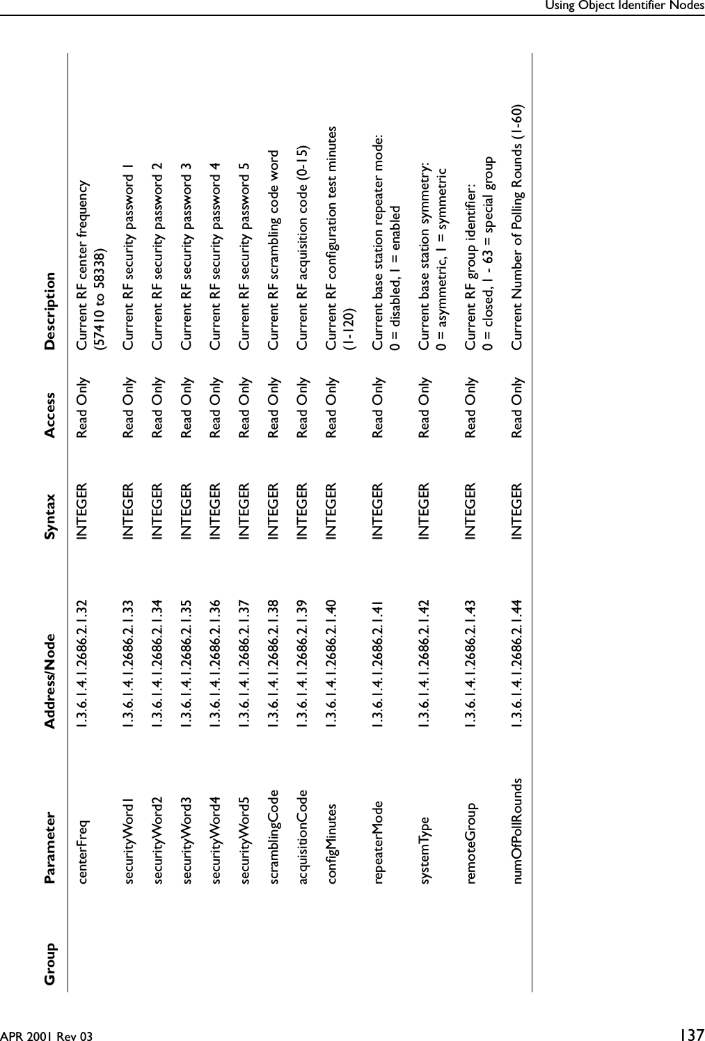 Using Object Identifier NodesAPR 2001 Rev 03 137Group Parameter Address/Node Syntax Access DescriptioncenterFreq 1.3.6.1.4.1.2686.2.1.32 INTEGER Read Only Current RF center frequency(57410 to 58338)securityWord1 1.3.6.1.4.1.2686.2.1.33 INTEGER Read Only Current RF security password 1securityWord2 1.3.6.1.4.1.2686.2.1.34 INTEGER Read Only Current RF security password 2securityWord3 1.3.6.1.4.1.2686.2.1.35 INTEGER Read Only Current RF security password 3securityWord4 1.3.6.1.4.1.2686.2.1.36 INTEGER Read Only Current RF security password 4securityWord5 1.3.6.1.4.1.2686.2.1.37 INTEGER Read Only Current RF security password 5scramblingCode 1.3.6.1.4.1.2686.2.1.38 INTEGER Read Only Current RF scrambling code wordacquisitionCode 1.3.6.1.4.1.2686.2.1.39 INTEGER Read Only Current RF acquisition code (0-15)conﬁgMinutes 1.3.6.1.4.1.2686.2.1.40 INTEGER Read Only Current RF conﬁguration test minutes(1-120)repeaterMode 1.3.6.1.4.1.2686.2.1.41 INTEGER Read Only Current base station repeater mode:0 = disabled, 1 = enabledsystemType 1.3.6.1.4.1.2686.2.1.42 INTEGER Read Only Current base station symmetry: 0 = asymmetric, 1 = symmetricremoteGroup 1.3.6.1.4.1.2686.2.1.43 INTEGER Read Only Current RF group identiﬁer: 0 = closed, 1 - 63 = special groupnumOfPollRounds 1.3.6.1.4.1.2686.2.1.44 INTEGER Read Only Current Number of Polling Rounds (1-60)