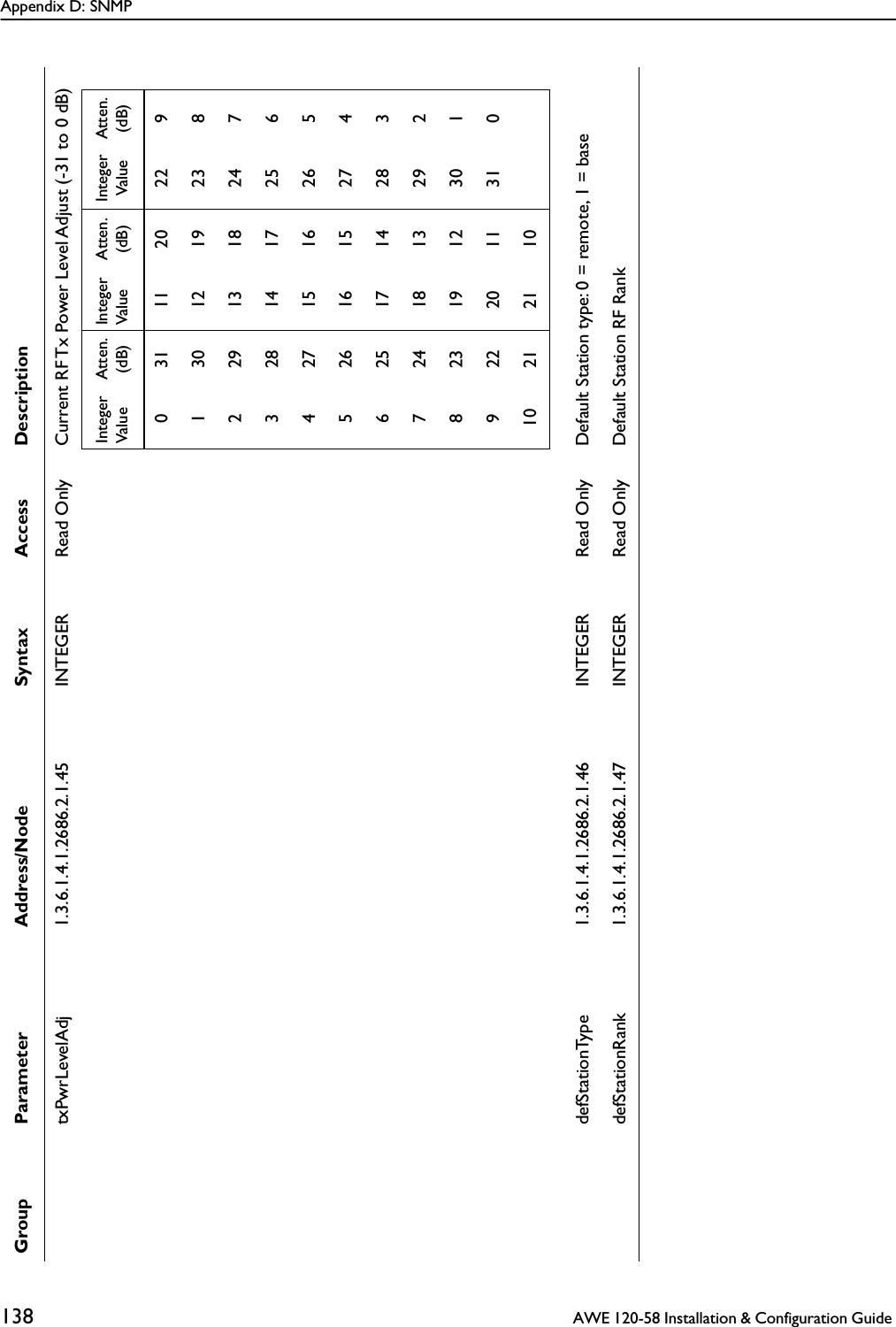 Appendix D: SNMP138  AWE 120-58 Installation &amp; Configuration Guide txPwrLevelAdj 1.3.6.1.4.1.2686.2.1.45 INTEGER Read Only Current RF Tx Power Level Adjust (-31 to 0 dB)defStationType 1.3.6.1.4.1.2686.2.1.46 INTEGER Read Only Default Station type: 0 = remote, 1 = basedefStationRank 1.3.6.1.4.1.2686.2.1.47 INTEGER Read Only Default Station RF RankGroup Parameter Address/Node Syntax Access DescriptionInteger ValueAtten.(dB)Integer ValueAtten.(dB)Integer ValueAtten.(dB)031112022913012192382291318247328141725642715162655261615274625171428372418132928231912301922201131010 21 21 10