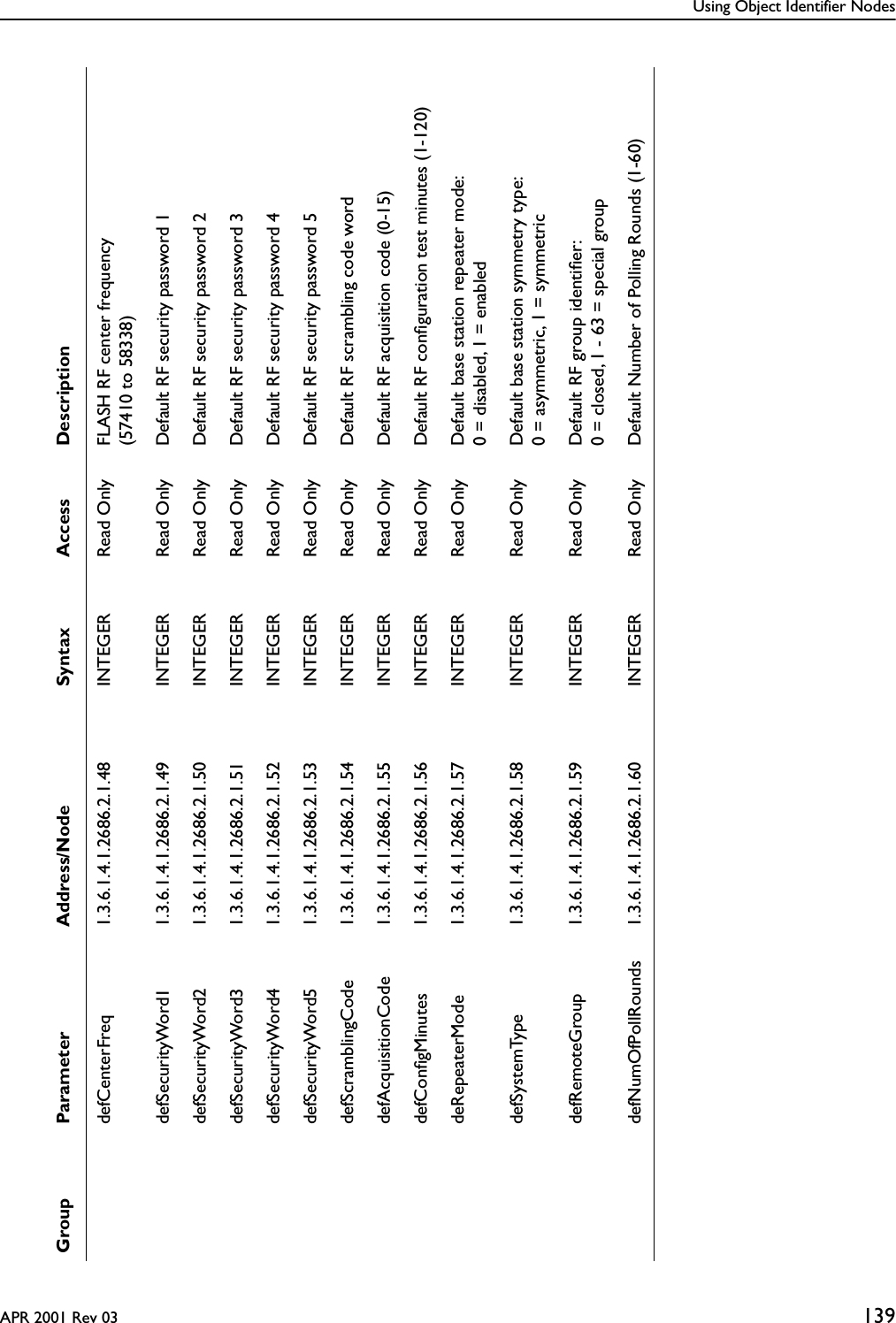 Using Object Identifier NodesAPR 2001 Rev 03 139Group Parameter Address/Node Syntax Access DescriptiondefCenterFreq 1.3.6.1.4.1.2686.2.1.48 INTEGER Read Only FLASH RF center frequency(57410 to 58338)defSecurityWord1 1.3.6.1.4.1.2686.2.1.49 INTEGER Read Only Default RF security password 1defSecurityWord2 1.3.6.1.4.1.2686.2.1.50 INTEGER Read Only Default RF security password 2defSecurityWord3 1.3.6.1.4.1.2686.2.1.51 INTEGER Read Only Default RF security password 3defSecurityWord4 1.3.6.1.4.1.2686.2.1.52 INTEGER Read Only Default RF security password 4defSecurityWord5 1.3.6.1.4.1.2686.2.1.53 INTEGER Read Only Default RF security password 5defScramblingCode 1.3.6.1.4.1.2686.2.1.54 INTEGER Read Only Default RF scrambling code worddefAcquisitionCode 1.3.6.1.4.1.2686.2.1.55 INTEGER Read Only Default RF acquisition code (0-15)defConﬁgMinutes 1.3.6.1.4.1.2686.2.1.56 INTEGER Read Only Default RF conﬁguration test minutes (1-120)deRepeaterMode 1.3.6.1.4.1.2686.2.1.57 INTEGER Read Only Default base station repeater mode: 0 = disabled, 1 = enableddefSystemType 1.3.6.1.4.1.2686.2.1.58 INTEGER Read Only Default base station symmetry type:0 = asymmetric, 1 = symmetricdefRemoteGroup 1.3.6.1.4.1.2686.2.1.59 INTEGER Read Only Default RF group identiﬁer: 0 = closed, 1 - 63 = special groupdefNumOfPollRounds 1.3.6.1.4.1.2686.2.1.60 INTEGER Read Only Default Number of Polling Rounds (1-60)