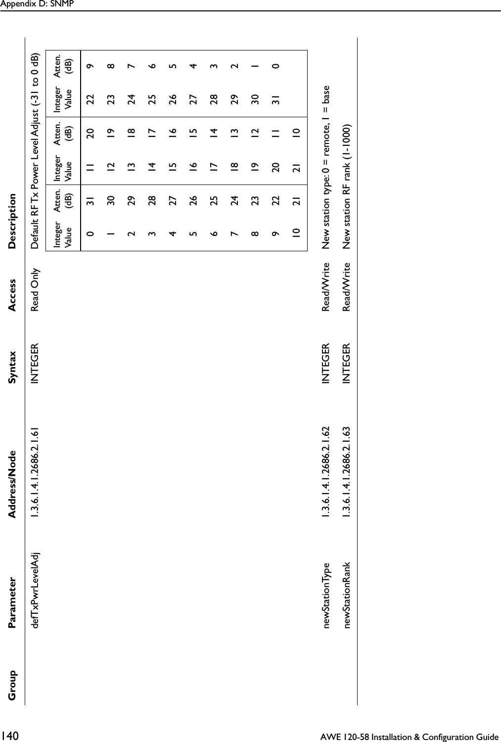 Appendix D: SNMP140  AWE 120-58 Installation &amp; Configuration Guide defTxPwrLevelAdj 1.3.6.1.4.1.2686.2.1.61 INTEGER Read Only Default RF Tx Power Level Adjust (-31 to 0 dB)newStationType 1.3.6.1.4.1.2686.2.1.62 INTEGER Read/Write New station type: 0 = remote, 1 = basenewStationRank 1.3.6.1.4.1.2686.2.1.63 INTEGER Read/Write New station RF rank (1-1000)Group Parameter Address/Node Syntax Access DescriptionInteger ValueAtten.(dB)Integer ValueAtten.(dB)Integer ValueAtten.(dB)031112022913012192382291318247328141725642715162655261615274625171428372418132928231912301922201131010 21 21 10