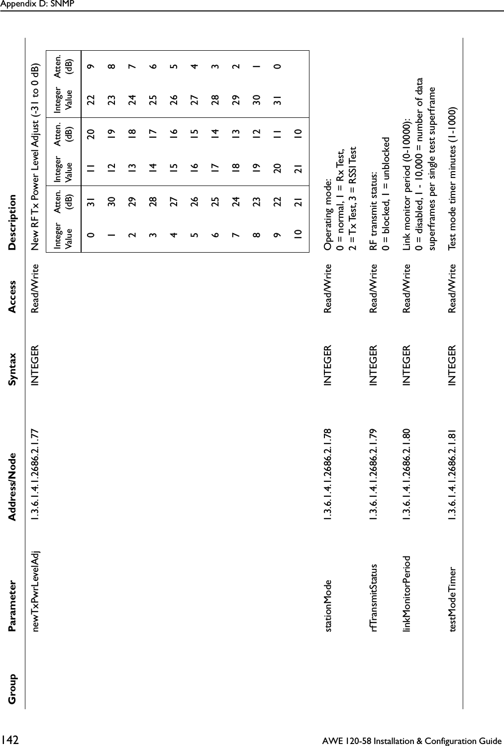 Appendix D: SNMP142  AWE 120-58 Installation &amp; Configuration Guide newTxPwrLevelAdj 1.3.6.1.4.1.2686.2.1.77 INTEGER Read/Write New RF Tx Power Level Adjust (-31 to 0 dB)stationMode 1.3.6.1.4.1.2686.2.1.78 INTEGER Read/Write Operating mode: 0 = normal, 1 = Rx Test, 2 = Tx Test, 3 = RSSI TestrfTransmitStatus 1.3.6.1.4.1.2686.2.1.79 INTEGER Read/Write RF transmit status: 0 = blocked, 1 = unblockedlinkMonitorPeriod 1.3.6.1.4.1.2686.2.1.80 INTEGER Read/Write Link monitor period (0-10000): 0 = disabled, 1 - 10,000 = number of data superframes per single test superframetestModeTimer 1.3.6.1.4.1.2686.2.1.81 INTEGER Read/Write Test mode timer minutes (1-1000)Group Parameter Address/Node Syntax Access DescriptionInteger ValueAtten.(dB)Integer ValueAtten.(dB)Integer ValueAtten.(dB)031112022913012192382291318247328141725642715162655261615274625171428372418132928231912301922201131010 21 21 10