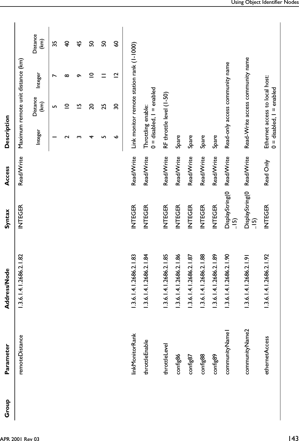 Using Object Identifier NodesAPR 2001 Rev 03 143remoteDistance 1.3.6.1.4.1.2686.2.1.82 INTEGER Read/Write Maximum remote unit distance (km)linkMonitorRank 1.3.6.1.4.1.2686.2.1.83 INTEGER Read/Write Link monitor remote station rank (1-1000)throttleEnable 1.3.6.1.4.1.2686.2.1.84 INTEGER Read/Write Throttling enable: 0 = disabled, 1 = enabledthrottleLevel 1.3.6.1.4.1.2686.2.1.85 INTEGER Read/Write RF throttle level (1-50)conﬁg86 1.3.6.1.4.1.2686.2.1.86 INTEGER Read/Write Spareconﬁg87 1.3.6.1.4.1.2686.2.1.87 INTEGER Read/Write Spareconﬁg88 1.3.6.1.4.1.2686.2.1.88 INTEGER Read/Write Spareconﬁg89 1.3.6.1.4.1.2686.2.1.89 INTEGER Read/Write SparecommunityName1 1.3.6.1.4.1.2686.2.1.90 DisplayString(0..15)Read/Write Read-only access community namecommunityName2 1.3.6.1.4.1.2686.2.1.91 DisplayString(0..15)Read/Write Read-Write access community nameethernetAccess 1.3.6.1.4.1.2686.2.1.92 INTEGER Read Only Ethernet access to local host: 0 = disabled, 1 = enabledGroup Parameter Address/Node Syntax Access DescriptionInteger Distance (km) Integer Distance (km)157352108 403159 45420105052511506301260