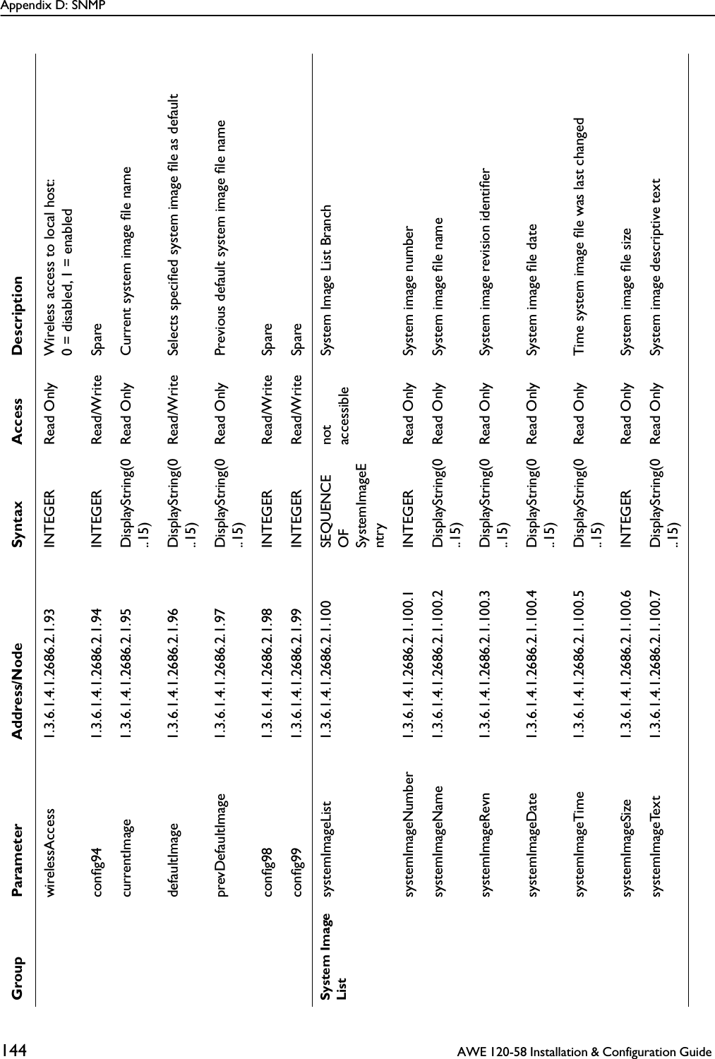 Appendix D: SNMP144  AWE 120-58 Installation &amp; Configuration Guide wirelessAccess 1.3.6.1.4.1.2686.2.1.93 INTEGER Read Only Wireless access to local host: 0 = disabled, 1 = enabledconﬁg94 1.3.6.1.4.1.2686.2.1.94 INTEGER Read/Write SparecurrentImage 1.3.6.1.4.1.2686.2.1.95 DisplayString(0..15)Read Only Current system image ﬁle namedefaultImage 1.3.6.1.4.1.2686.2.1.96 DisplayString(0..15)Read/Write Selects speciﬁed system image ﬁle as defaultprevDefaultImage 1.3.6.1.4.1.2686.2.1.97 DisplayString(0..15)Read Only Previous default system image ﬁle nameconﬁg98 1.3.6.1.4.1.2686.2.1.98 INTEGER Read/Write Spareconﬁg99 1.3.6.1.4.1.2686.2.1.99 INTEGER Read/Write SpareSystem Image ListsystemImageList 1.3.6.1.4.1.2686.2.1.100 SEQUENCE OF SystemImageEntrynot accessibleSystem Image List BranchsystemImageNumber 1.3.6.1.4.1.2686.2.1.100.1 INTEGER Read Only System image numbersystemImageName 1.3.6.1.4.1.2686.2.1.100.2 DisplayString(0..15)Read Only System image ﬁle namesystemImageRevn 1.3.6.1.4.1.2686.2.1.100.3 DisplayString(0..15)Read Only System image revision identiﬁersystemImageDate 1.3.6.1.4.1.2686.2.1.100.4 DisplayString(0..15)Read Only System image ﬁle datesystemImageTime 1.3.6.1.4.1.2686.2.1.100.5 DisplayString(0..15)Read Only Time system image ﬁle was last changedsystemImageSize 1.3.6.1.4.1.2686.2.1.100.6 INTEGER Read Only System image ﬁle sizesystemImageText 1.3.6.1.4.1.2686.2.1.100.7 DisplayString(0..15)Read Only System image descriptive textGroup Parameter Address/Node Syntax Access Description