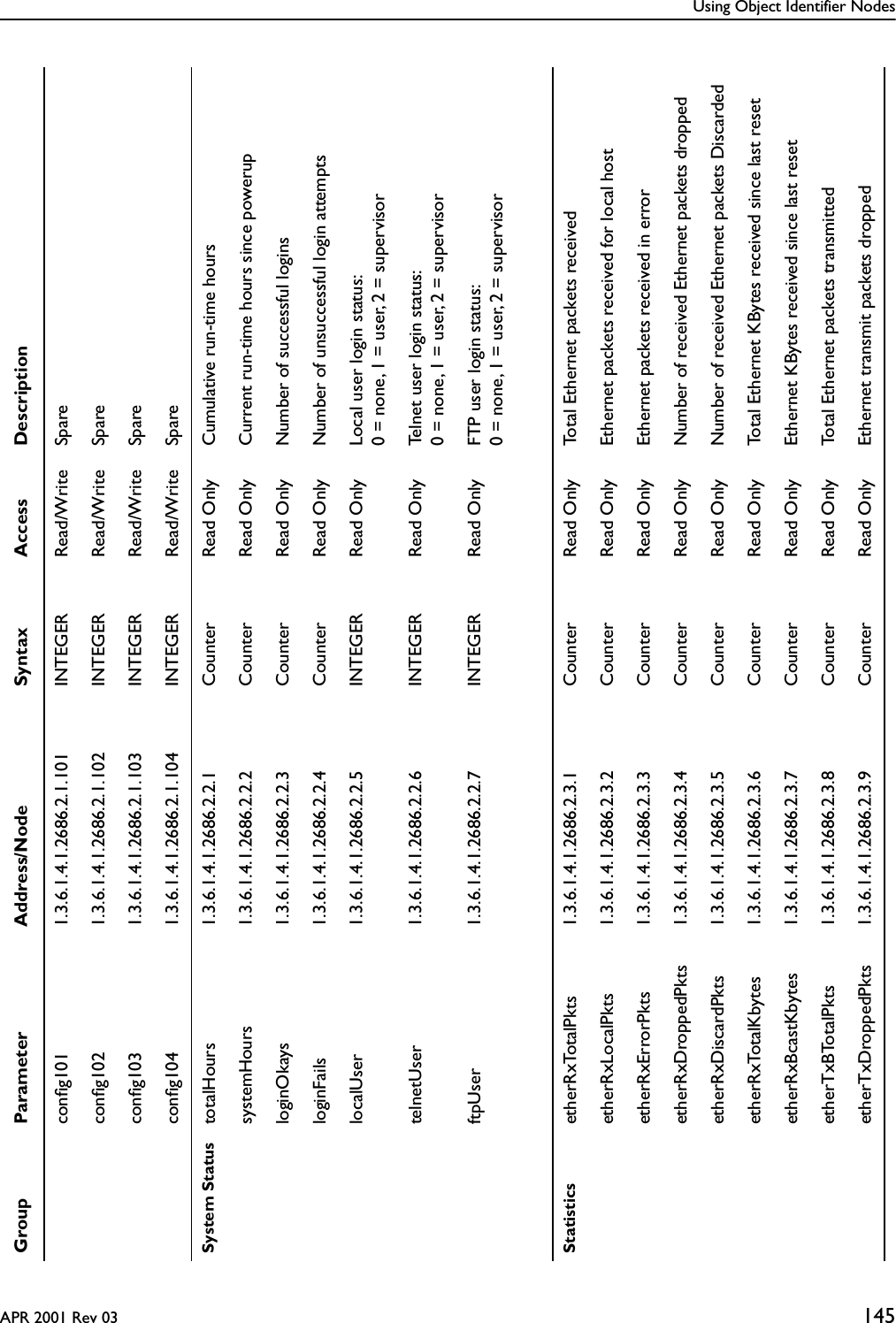 Using Object Identifier NodesAPR 2001 Rev 03 145conﬁg101 1.3.6.1.4.1.2686.2.1.101 INTEGER Read/Write Spareconﬁg102 1.3.6.1.4.1.2686.2.1.102 INTEGER Read/Write Spareconﬁg103 1.3.6.1.4.1.2686.2.1.103 INTEGER Read/Write Spareconﬁg104 1.3.6.1.4.1.2686.2.1.104 INTEGER Read/Write SpareSystem Status totalHours 1.3.6.1.4.1.2686.2.2.1 Counter Read Only Cumulative run-time hourssystemHours 1.3.6.1.4.1.2686.2.2.2 Counter Read Only Current run-time hours since poweruploginOkays 1.3.6.1.4.1.2686.2.2.3 Counter Read Only Number of successful loginsloginFails 1.3.6.1.4.1.2686.2.2.4 Counter Read Only Number of unsuccessful login attemptslocalUser 1.3.6.1.4.1.2686.2.2.5 INTEGER Read Only Local user login status: 0 = none, 1 = user, 2 = supervisortelnetUser 1.3.6.1.4.1.2686.2.2.6 INTEGER Read Only Telnet user login status:0 = none, 1 = user, 2 = supervisorftpUser 1.3.6.1.4.1.2686.2.2.7 INTEGER Read Only FTP user login status: 0 = none, 1 = user, 2 = supervisorStatistics etherRxTotalPkts 1.3.6.1.4.1.2686.2.3.1 Counter Read Only Total Ethernet packets receivedetherRxLocalPkts 1.3.6.1.4.1.2686.2.3.2 Counter Read Only Ethernet packets received for local hostetherRxErrorPkts 1.3.6.1.4.1.2686.2.3.3 Counter Read Only Ethernet packets received in erroretherRxDroppedPkts 1.3.6.1.4.1.2686.2.3.4 Counter Read Only Number of received Ethernet packets droppedetherRxDiscardPkts 1.3.6.1.4.1.2686.2.3.5 Counter Read Only Number of received Ethernet packets DiscardedetherRxTotalKbytes 1.3.6.1.4.1.2686.2.3.6 Counter Read Only Total Ethernet KBytes received since last resetetherRxBcastKbytes 1.3.6.1.4.1.2686.2.3.7 Counter Read Only Ethernet KBytes received since last resetetherTxBTotalPkts 1.3.6.1.4.1.2686.2.3.8 Counter Read Only Total Ethernet packets transmittedetherTxDroppedPkts 1.3.6.1.4.1.2686.2.3.9 Counter Read Only Ethernet transmit packets droppedGroup Parameter Address/Node Syntax Access Description