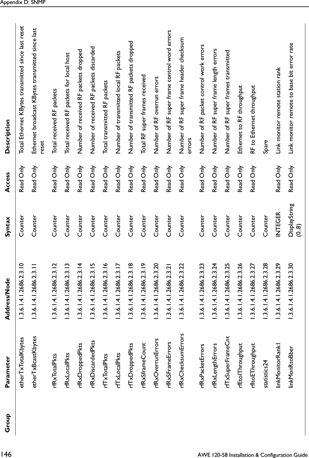 Appendix D: SNMP146  AWE 120-58 Installation &amp; Configuration Guide etherTxTotalKbytes 1.3.6.1.4.1.2686.2.3.10 Counter Read Only Total Ethernet KBytes transmitted since last resetetherTxBcastKbytes 1.3.6.1.4.1.2686.2.3.11 Counter Read Only Ethernet broadcast KBytes transmitted since last resetrfRxTotalPkts 1.3.6.1.4.1.2686.2.3.12 Counter Read Only Total received RF packetsrfRxLocalPkts 1.3.6.1.4.1.2686.2.3.13 Counter Read Only Total received RF packets for local hostrfRxDroppedPkts 1.3.6.1.4.1.2686.2.3.14 Counter Read Only Number of received RF packets droppedrfRxDiscardedPkts 1.3.6.1.4.1.2686.2.3.15 Counter Read Only Number of received RF packets discardedrfTxTotalPkts 1.3.6.1.4.1.2686.2.3.16 Counter Read Only Total transmitted RF packetsrfTxLocalPkts 1.3.6.1.4.1.2686.2.3.17 Counter Read Only Number of transmitted local RF packetsrfTxDroppedPkts 1.3.6.1.4.1.2686.2.3.18 Counter Read Only Number of transmitted RF packets droppedrfRxSframeCount 1.3.6.1.4.1.2686.2.3.19 Counter Read Only Total RF super frames receivedrfRxOverrunErrors 1.3.6.1.4.1.2686.2.3.20 Counter Read Only Number of RF overrun errorsrfRxSFrameErrors 1.3.6.1.4.1.2686.2.3.21 Counter Read Only Number of RF super frame control word errorsrfRxChecksumErrors 1.3.6.1.4.1.2686.2.3.22 Counter Read Only Number of RF super frame header checksum errorsrfRxPacketErrors 1.3.6.1.4.1.2686.2.3.23 Counter Read Only Number of RF packet control work errorsrfRxLengthErrors 1.3.6.1.4.1.2686.2.3.24 Counter Read Only Number of RF super frame length errorsrfTxSuperFrameCnt 1.3.6.1.4.1.2686.2.3.25 Counter Read Only Number of RF super frames transmittedrfEtoIThroughput 1.3.6.1.4.1.2686.2.3.26 Counter Read Only Ethernet to RF throughputrfItoEThroughput 1.3.6.1.4.1.2686.2.3.27 Counter Read Only RF to Ethernet throughputstatistics24 1.3.6.1.4.1.2686.2.3.28 Counter SparelinkMonitorRank1 1.3.6.1.4.1.2686.2.3.29 INTEGER Read Only Link monitor remote station ranklinkMonRtoBber 1.3.6.1.4.1.2686.2.3.30 DisplayString(0..8)Read Only Link monitor remote to base bit error rateGroup Parameter Address/Node Syntax Access Description