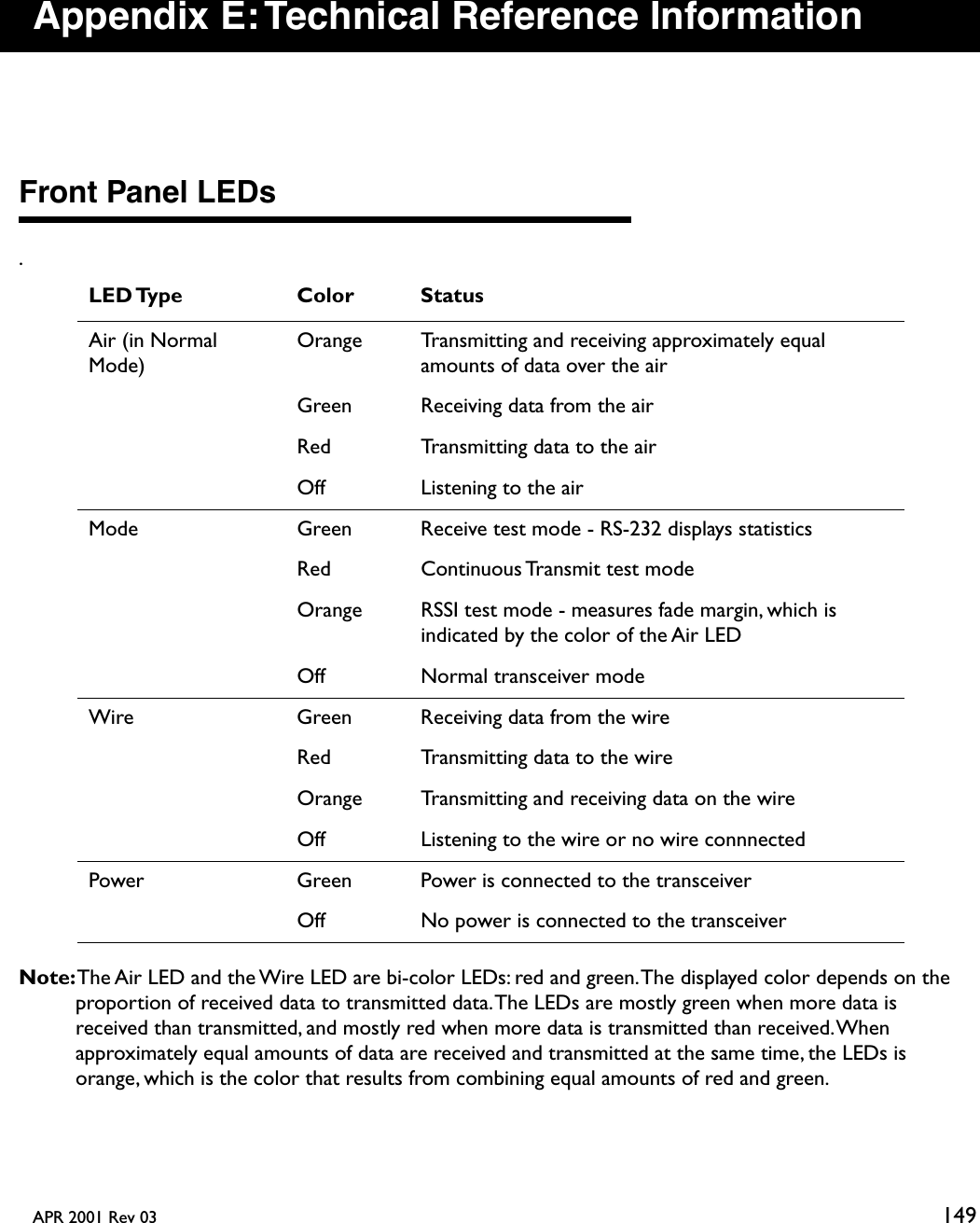 APR 2001 Rev 03 149Appendix E: Technical Reference InformationFront Panel LEDs.Note: The Air LED and the Wire LED are bi-color LEDs: red and green. The displayed color depends on the proportion of received data to transmitted data. The LEDs are mostly green when more data is received than transmitted, and mostly red when more data is transmitted than received. When approximately equal amounts of data are received and transmitted at the same time, the LEDs is orange, which is the color that results from combining equal amounts of red and green.LED Type Color StatusAir (in Normal Mode)Orange Transmitting and receiving approximately equal amounts of data over the airGreen Receiving data from the airRed Transmitting data to the airOff Listening to the airMode Green Receive test mode - RS-232 displays statisticsRed Continuous Transmit test modeOrange RSSI test mode - measures fade margin, which is indicated by the color of the Air LEDOff Normal transceiver modeWire Green Receiving data from the wireRed Transmitting data to the wireOrange Transmitting and receiving data on the wireOff Listening to the wire or no wire connnectedPower Green Power is connected to the transceiverOff No power is connected to the transceiver