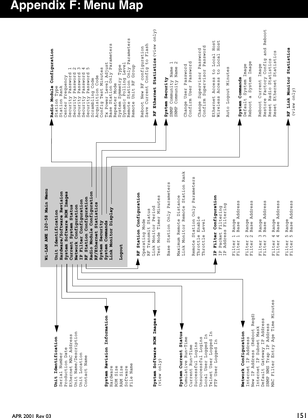  APR 2001 Rev 03 151Wi-LAN AWE 120-58 Main MenuUnit IdentificationHardware/Software RevisionSystem Software ROM ImagesCurrent System StatusNetwork ConfigurationIP Filter ConfigurationRF Station ConfigurationRadio Module ConfigurationRF/Ethernet StatisticsSystem SecuritySystem CommandsLink Monitor DisplayLogoutUnit IdentificationSerial Number Production Date Ethernet MAC AddressUnit Name/DescriptionUnit LocationContact NameSystem Revision InformationHardwareROM SizeRAM SizeSoftwareFile NameSystem Software ROM Images System Current StatusCumulative Run-TimeCurrent Run-TimeSuccessful LoginsUnsuccessful LoginsLocal User Logged InTelnet User Logged InFTP User Logged InNetwork ConfigurationInternet IP AddressNew IP Address (Reboot Reqd)Internet IP Subnet MaskDefault Gateway IP AddressSNMP NMS Trap IP AddressMAC Filter Entry Age Time MinutesIP Filter ConfigurationIP Packet FilteringIP Address Filtering Filter 1 Range Filter 1 Base AddressFilter 2 Range Filter 2 Base AddressFilter 3 Range Filter 3 Base AddressFilter 4 Range Filter 4 Base AddressFilter 5 Range Filter 5 Base AddressRF Station ConfigurationOperating ModeRF Transmit StatusLink Monitor PeriodTest Mode Timer MinutesBase Station Only ParametersMaximum Remote DistanceLink Monitor Remote Station RankRemote Station Only ParametersThrottle EnableThrottle Level(view only)System SecuritySNMP Community Name 1SNMP Community Name 2Change User PasswordConfirm User PasswordChange Supervisor PasswordConfirm Supervisor PasswordEthernet Access to Local HostWireless Access to Local HostAuto Logout Minutes System CommandsDefault System ImageReboot a System ImageReboot Current ImageRestore Factory Config and RebootReset Radio StatisticsReset Ethernet StatisticsRF Link Monitor Statistics RF Ethernet Statistics (view only)Appendix F: Menu Map(view only)Radio Module ConfigurationStation Type Station RankCenter FrequencySecurity Password 1 Security Password 2 Security Password 3 Security Password 4 Security Password 5 Scrambling Code Acquisition Code Config Test MinutesBase Station Only ParametersRepeater ModeSystem Symmetry TypeDynamic Polling Level Remote Station Only ParametersRemote Unit RF Group Reboot New RF configurationSave Current Config to FlashTx Power Level Adjust 