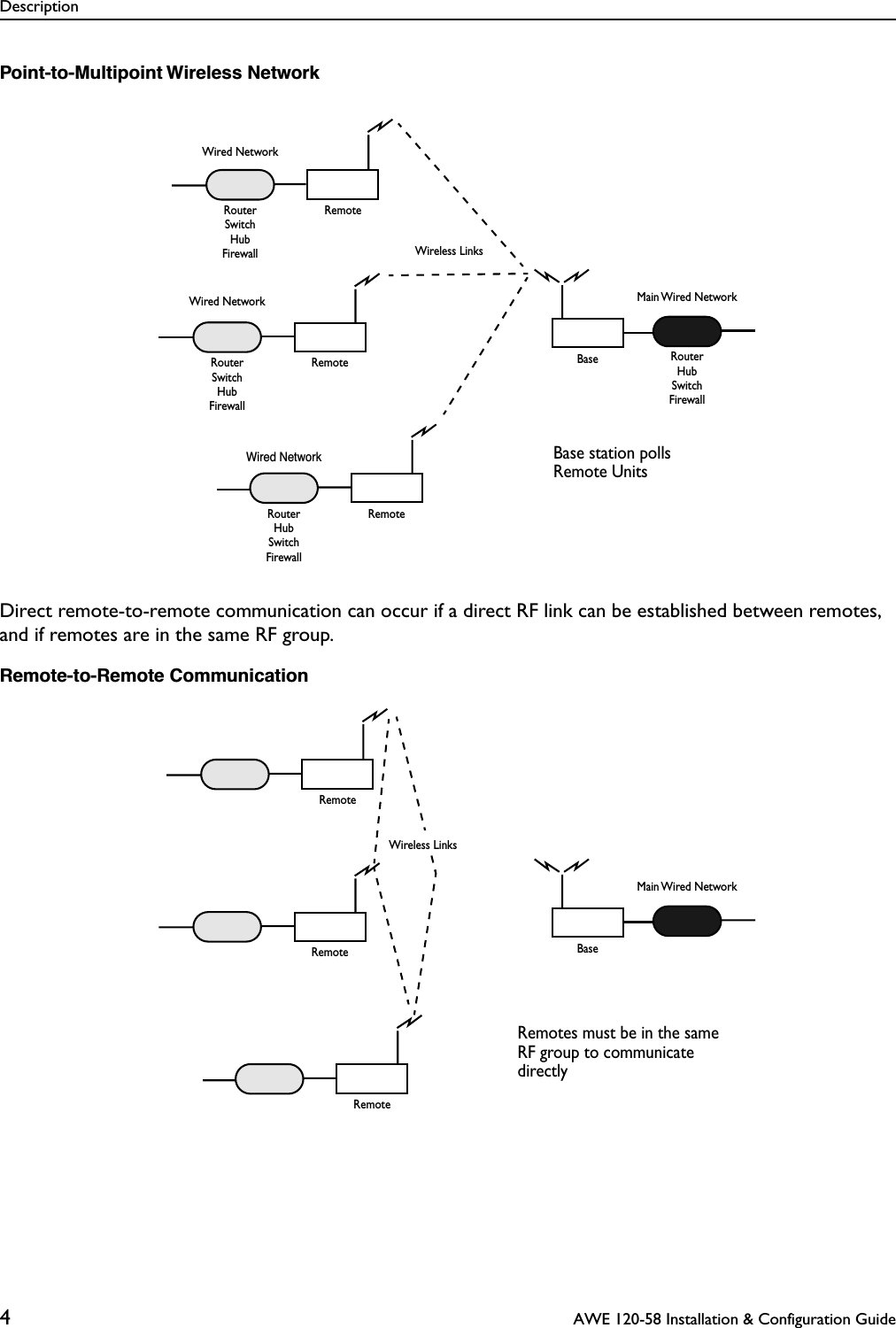 Description4 AWE 120-58 Installation &amp; Configuration GuidePoint-to-Multipoint Wireless NetworkDirect remote-to-remote communication can occur if a direct RF link can be established between remotes, and if remotes are in the same RF group.Remote-to-Remote CommunicationBaseRemoteRouterRemoteRouterWired NetworkWired NetworkWired NetworkRemoteRouterMain Wired NetworkRouterHubSwitchHubSwitchFirewallFirewallSwitchHubFirewallSwitchHubFirewall Wireless LinksBase station pollsRemote UnitsBaseRemoteRemoteRemoteMain Wired NetworkRemotes must be in the sameRF group to communicatedirectlyWireless Links