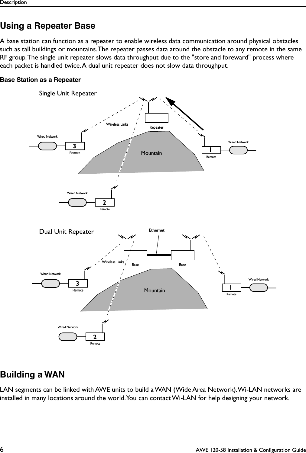 Description6 AWE 120-58 Installation &amp; Configuration GuideUsing a Repeater BaseA base station can function as a repeater to enable wireless data communication around physical obstacles such as tall buildings or mountains. The repeater passes data around the obstacle to any remote in the same RF group. The single unit repeater slows data throughput due to the &quot;store and foreward&quot; process where each packet is handled twice. A dual unit repeater does not slow data throughput.Base Station as a RepeaterBuilding a WANLAN segments can be linked with AWE units to build a WAN (Wide Area Network). Wi-LAN networks are installed in many locations around the world. You can contact Wi-LAN for help designing your network.RemoteWired NetworkWired NetworkRemoteRepeaterWireless LinksWired NetworkRemote123MountainSingle Unit RepeaterDual Unit RepeaterRemoteWired NetworkWired NetworkRemoteWireless LinksWired NetworkRemote123MountainBase BaseEthernet