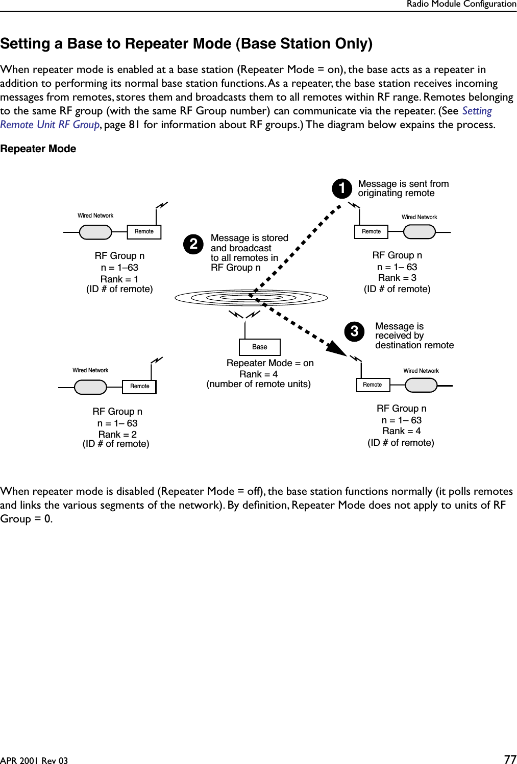 Radio Module ConfigurationAPR 2001 Rev 03 77Setting a Base to Repeater Mode (Base Station Only)When repeater mode is enabled at a base station (Repeater Mode = on), the base acts as a repeater in addition to performing its normal base station functions. As a repeater, the base station receives incoming messages from remotes, stores them and broadcasts them to all remotes within RF range. Remotes belonging to the same RF group (with the same RF Group number) can communicate via the repeater. (See Setting Remote Unit RF Group, page 81 for information about RF groups.) The diagram below expains the process.Repeater ModeWhen repeater mode is disabled (Repeater Mode = off), the base station functions normally (it polls remotes and links the various segments of the network). By deﬁnition, Repeater Mode does not apply to units of RF Group = 0.Wired NetworkWired NetworkRemoteWired NetworkRemoteRF Group nWired NetworkMessage is sent fromoriginating remoteRank = 4Message is storedand broadcastto all remotes inMessage isreceived bydestination remote123n = 1– 63RF Group nn = 1–63RF Group nn = 1– 63RF Group nn = 1– 63BaseRemoteRemoteRank = 1Rank = 2 Rank = 4Rank = 3(number of remote units)RF Group nRepeater Mode = on(ID # of remote)(ID # of remote) (ID # of remote)(ID # of remote)