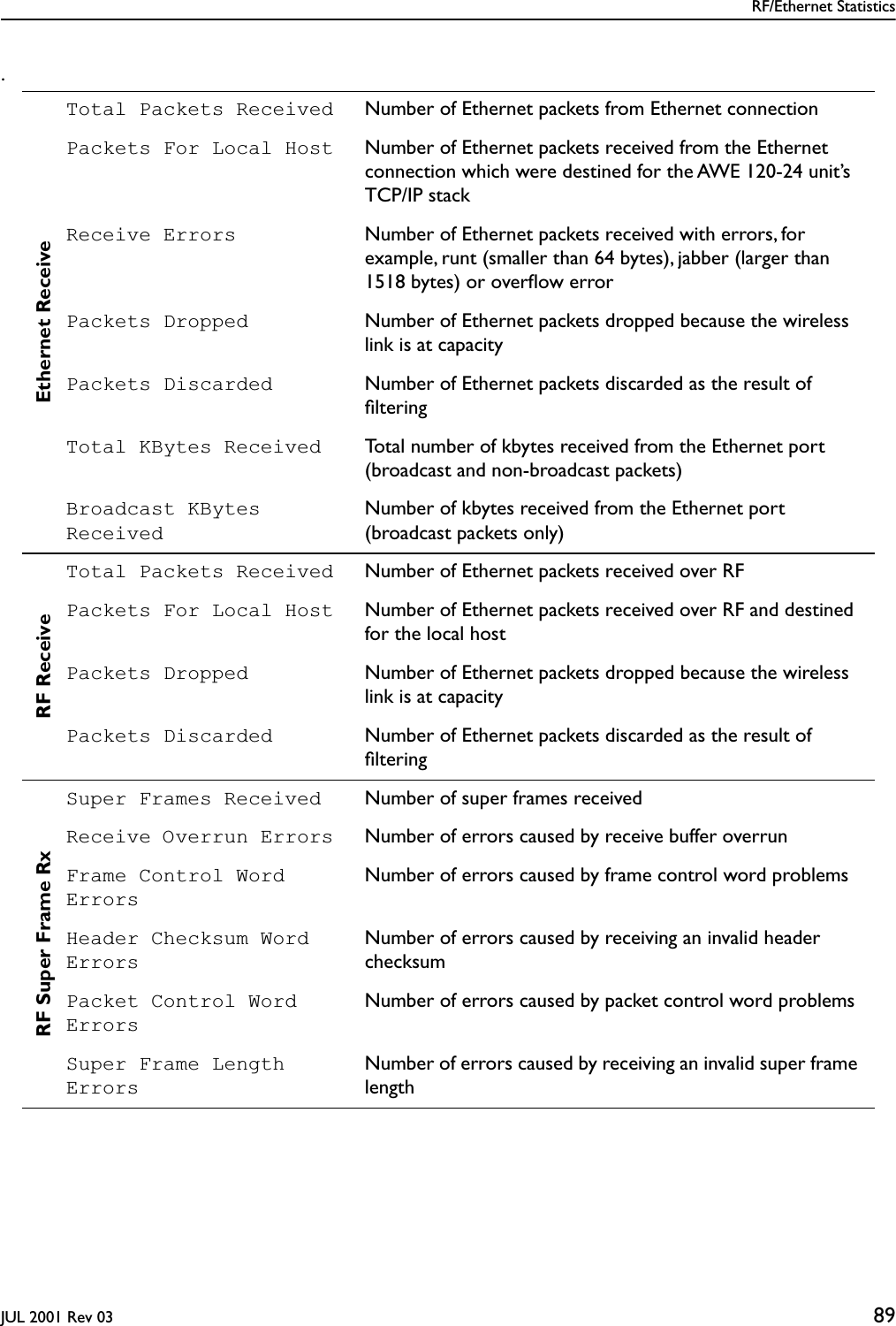 RF/Ethernet StatisticsJUL 2001 Rev 03 89.Ethernet ReceiveTotal Packets Received Number of Ethernet packets from Ethernet connectionPackets For Local Host Number of Ethernet packets received from the Ethernet connection which were destined for the AWE 120-24 unit’s TCP/IP stackReceive Errors  Number of Ethernet packets received with errors, for example, runt (smaller than 64 bytes), jabber (larger than 1518 bytes) or overﬂow errorPackets Dropped Number of Ethernet packets dropped because the wireless link is at capacityPackets Discarded Number of Ethernet packets discarded as the result of ﬁlteringTotal KBytes Received Total number of kbytes received from the Ethernet port (broadcast and non-broadcast packets)Broadcast KBytes ReceivedNumber of kbytes received from the Ethernet port  (broadcast packets only)RF ReceiveTotal Packets Received Number of Ethernet packets received over RFPackets For Local Host Number of Ethernet packets received over RF and destined for the local hostPackets Dropped Number of Ethernet packets dropped because the wireless link is at capacityPackets Discarded Number of Ethernet packets discarded as the result of ﬁlteringRF Super Frame RxSuper Frames Received Number of super frames receivedReceive Overrun Errors Number of errors caused by receive buffer overrunFrame Control Word ErrorsNumber of errors caused by frame control word problemsHeader Checksum Word ErrorsNumber of errors caused by receiving an invalid header checksumPacket Control Word ErrorsNumber of errors caused by packet control word problemsSuper Frame Length ErrorsNumber of errors caused by receiving an invalid super frame length