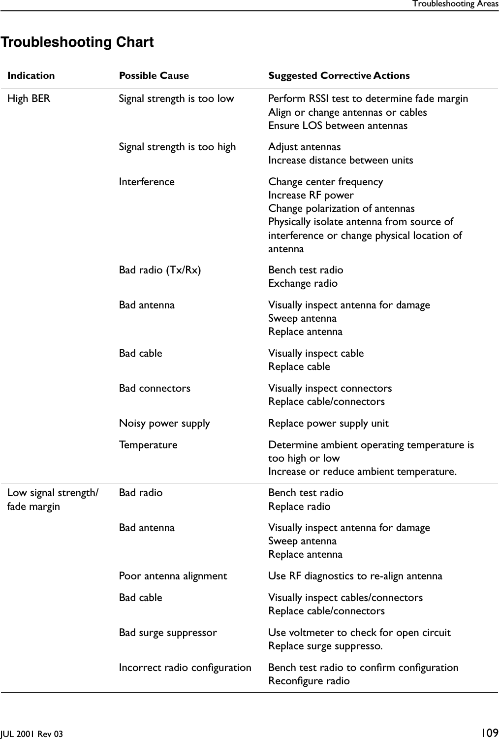 Troubleshooting AreasJUL 2001 Rev 03 109Troubleshooting ChartIndication Possible Cause Suggested Corrective ActionsHigh BER Signal strength is too low Perform RSSI test to determine fade marginAlign or change antennas or cablesEnsure LOS between antennasSignal strength is too high Adjust antennasIncrease distance between unitsInterference Change center frequencyIncrease RF powerChange polarization of antennasPhysically isolate antenna from source of interference or change physical location of antennaBad radio (Tx/Rx) Bench test radioExchange radioBad antenna Visually inspect antenna for damageSweep antennaReplace antennaBad cable Visually inspect cableReplace cableBad connectors Visually inspect connectorsReplace cable/connectorsNoisy power supply Replace power supply unitTemperature Determine ambient operating temperature is too high or lowIncrease or reduce ambient temperature.Low signal strength/fade marginBad radio Bench test radioReplace radioBad antenna Visually inspect antenna for damageSweep antennaReplace antennaPoor antenna alignment Use RF diagnostics to re-align antennaBad cable Visually inspect cables/connectorsReplace cable/connectorsBad surge suppressor Use voltmeter to check for open circuitReplace surge suppresso.Incorrect radio conﬁguration Bench test radio to conﬁrm conﬁgurationReconﬁgure radio