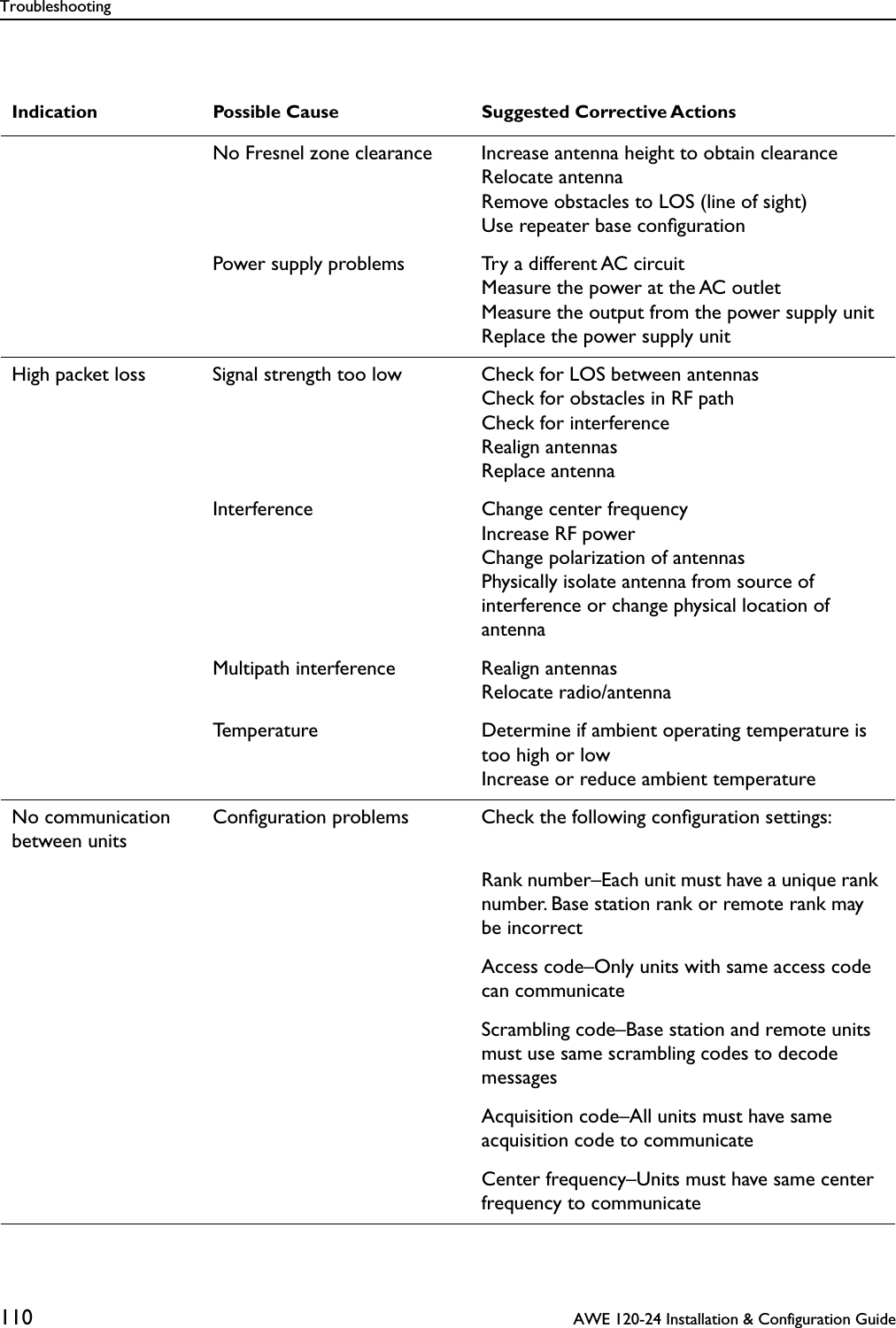 Troubleshooting110  AWE 120-24 Installation &amp; Configuration GuideIndication Possible Cause Suggested Corrective ActionsNo Fresnel zone clearance Increase antenna height to obtain clearanceRelocate antennaRemove obstacles to LOS (line of sight)Use repeater base conﬁgurationPower supply problems Try a different AC circuitMeasure the power at the AC outletMeasure the output from the power supply unitReplace the power supply unitHigh packet loss Signal strength too low Check for LOS between antennasCheck for obstacles in RF pathCheck for interferenceRealign antennasReplace antennaInterference Change center frequencyIncrease RF powerChange polarization of antennasPhysically isolate antenna from source of interference or change physical location of antennaMultipath interference Realign antennasRelocate radio/antennaTemperature Determine if ambient operating temperature is too high or lowIncrease or reduce ambient temperatureNo communication between unitsConﬁguration problems Check the following conﬁguration settings:Rank number–Each unit must have a unique rank number. Base station rank or remote rank may be incorrectAccess code–Only units with same access code can communicateScrambling code–Base station and remote units must use same scrambling codes to decode messagesAcquisition code–All units must have same acquisition code to communicateCenter frequency–Units must have same center frequency to communicate