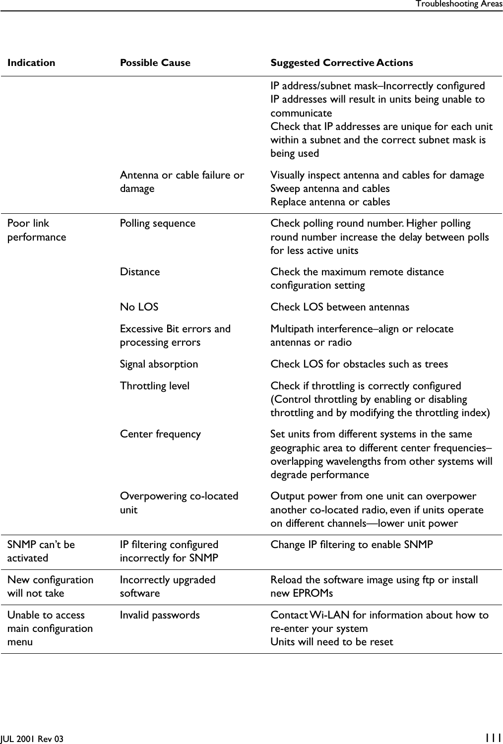 Troubleshooting AreasJUL 2001 Rev 03 111Indication Possible Cause Suggested Corrective ActionsIP address/subnet mask–Incorrectly conﬁgured IP addresses will result in units being unable to communicateCheck that IP addresses are unique for each unit within a subnet and the correct subnet mask is being usedAntenna or cable failure or damageVisually inspect antenna and cables for damageSweep antenna and cablesReplace antenna or cablesPoor link performancePolling sequence Check polling round number. Higher polling round number increase the delay between polls for less active unitsDistance Check the maximum remote distance conﬁguration settingNo LOS Check LOS between antennasExcessive Bit errors and processing errorsMultipath interference–align or relocate antennas or radioSignal absorption Check LOS for obstacles such as treesThrottling level Check if throttling is correctly conﬁgured(Control throttling by enabling or disabling throttling and by modifying the throttling index)Center frequency Set units from different systems in the same geographic area to different center frequencies–overlapping wavelengths from other systems will degrade performanceOverpowering co-located unitOutput power from one unit can overpower another co-located radio, even if units operate on different channels—lower unit powerSNMP can’t be activatedIP ﬁltering conﬁgured incorrectly for SNMPChange IP ﬁltering to enable SNMPNew conﬁguration will not takeIncorrectly upgraded softwareReload the software image using ftp or install new EPROMsUnable to access main conﬁguration menuInvalid passwords Contact Wi-LAN for information about how to re-enter your systemUnits will need to be reset