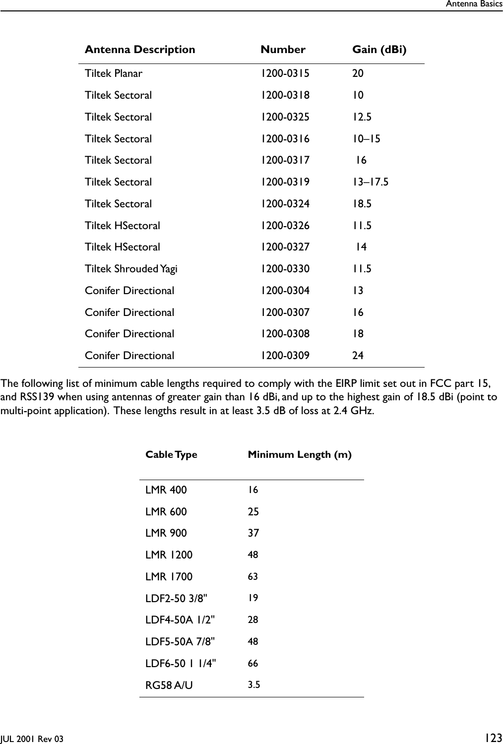  Antenna BasicsJUL 2001 Rev 03 123 The following list of minimum cable lengths required to comply with the EIRP limit set out in FCC part 15, and RSS139 when using antennas of greater gain than 16 dBi, and up to the highest gain of 18.5 dBi (point to multi-point application).  These lengths result in at least 3.5 dB of loss at 2.4 GHz.Tiltek Planar 1200-0315 20Tiltek Sectoral 1200-0318  10Tiltek Sectoral 1200-0325 12.5Tiltek Sectoral 1200-0316 10–15Tiltek Sectoral 1200-0317  16Tiltek Sectoral 1200-0319  13–17.5 Tiltek Sectoral 1200-0324 18.5Tiltek HSectoral 1200-0326 11.5Tiltek HSectoral 1200-0327  14Tiltek Shrouded Yagi 1200-0330 11.5Conifer Directional 1200-0304 13Conifer Directional 1200-0307 16Conifer Directional 1200-0308 18Conifer Directional 1200-0309 24 Cable Type Minimum Length (m) LMR 400 16 LMR 600 25LMR 900 37LMR 1200 48 LMR 1700 63 LDF2-50 3/8&quot; 19 LDF4-50A 1/2&quot;  28 LDF5-50A 7/8&quot;  48 LDF6-50 1 1/4&quot; 66 RG58 A/U 3.5 Antenna Description Number Gain (dBi)
