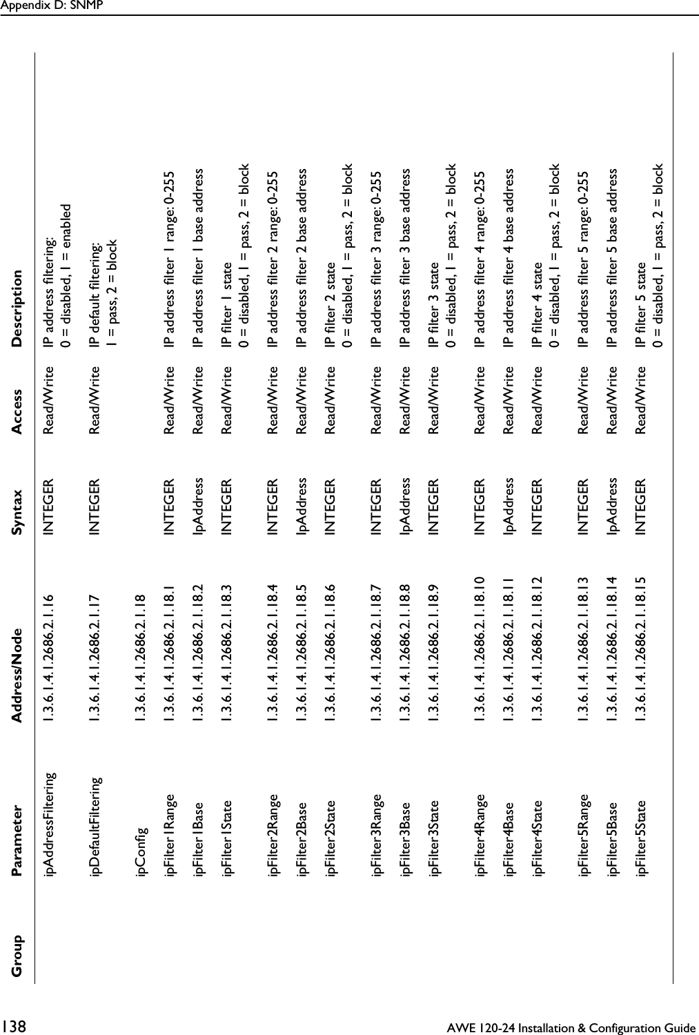 Appendix D: SNMP138  AWE 120-24 Installation &amp; Configuration Guide  ipAddressFiltering 1.3.6.1.4.1.2686.2.1.16 INTEGER Read/Write IP address ﬁltering: 0 = disabled, 1 = enabledipDefaultFiltering 1.3.6.1.4.1.2686.2.1.17 INTEGER Read/Write IP default ﬁltering:1 = pass, 2 = blockipConﬁg 1.3.6.1.4.1.2686.2.1.18ipFilter1Range 1.3.6.1.4.1.2686.2.1.18.1 INTEGER Read/Write IP address ﬁlter 1 range: 0-255ipFilter1Base 1.3.6.1.4.1.2686.2.1.18.2 IpAddress Read/Write IP address ﬁlter 1 base addressipFilter1State 1.3.6.1.4.1.2686.2.1.18.3 INTEGER Read/Write IP ﬁlter 1 state0 = disabled, 1 = pass, 2 = blockipFilter2Range 1.3.6.1.4.1.2686.2.1.18.4 INTEGER Read/Write IP address ﬁlter 2 range: 0-255ipFilter2Base 1.3.6.1.4.1.2686.2.1.18.5 IpAddress Read/Write IP address ﬁlter 2 base addressipFilter2State 1.3.6.1.4.1.2686.2.1.18.6 INTEGER Read/Write IP ﬁlter 2 state0 = disabled, 1 = pass, 2 = blockipFilter3Range 1.3.6.1.4.1.2686.2.1.18.7 INTEGER Read/Write IP address ﬁlter 3 range: 0-255ipFilter3Base 1.3.6.1.4.1.2686.2.1.18.8 IpAddress Read/Write IP address ﬁlter 3 base addressipFilter3State 1.3.6.1.4.1.2686.2.1.18.9 INTEGER Read/Write IP ﬁlter 3 state0 = disabled, 1 = pass, 2 = blockipFilter4Range 1.3.6.1.4.1.2686.2.1.18.10 INTEGER Read/Write IP address ﬁlter 4 range: 0-255ipFilter4Base 1.3.6.1.4.1.2686.2.1.18.11 IpAddress Read/Write IP address ﬁlter 4 base addressipFilter4State 1.3.6.1.4.1.2686.2.1.18.12 INTEGER Read/Write IP ﬁlter 4 state0 = disabled, 1 = pass, 2 = blockipFilter5Range 1.3.6.1.4.1.2686.2.1.18.13 INTEGER Read/Write IP address ﬁlter 5 range: 0-255ipFilter5Base 1.3.6.1.4.1.2686.2.1.18.14 IpAddress Read/Write IP address ﬁlter 5 base addressipFilter5State 1.3.6.1.4.1.2686.2.1.18.15 INTEGER Read/Write IP ﬁlter 5 state0 = disabled, 1 = pass, 2 = blockGroup Parameter Address/Node Syntax Access Description