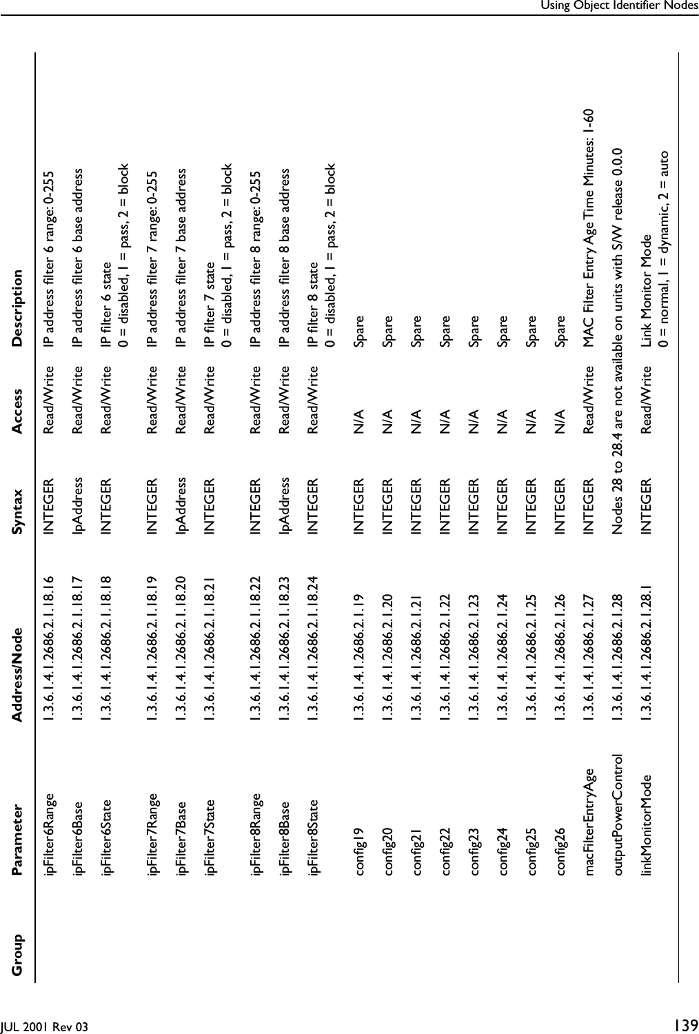 Using Object Identifier NodesJUL 2001 Rev 03 139ipFilter6Range 1.3.6.1.4.1.2686.2.1.18.16 INTEGER Read/Write IP address ﬁlter 6 range: 0-255ipFilter6Base 1.3.6.1.4.1.2686.2.1.18.17 IpAddress Read/Write IP address ﬁlter 6 base addressipFilter6State 1.3.6.1.4.1.2686.2.1.18.18 INTEGER Read/Write IP ﬁlter 6 state0 = disabled, 1 = pass, 2 = blockipFilter7Range 1.3.6.1.4.1.2686.2.1.18.19 INTEGER Read/Write IP address ﬁlter 7 range: 0-255ipFilter7Base 1.3.6.1.4.1.2686.2.1.18.20 IpAddress Read/Write IP address ﬁlter 7 base addressipFilter7State 1.3.6.1.4.1.2686.2.1.18.21 INTEGER Read/Write IP ﬁlter 7 state0 = disabled, 1 = pass, 2 = blockipFilter8Range 1.3.6.1.4.1.2686.2.1.18.22 INTEGER Read/Write IP address ﬁlter 8 range: 0-255ipFilter8Base 1.3.6.1.4.1.2686.2.1.18.23 IpAddress Read/Write IP address ﬁlter 8 base addressipFilter8State 1.3.6.1.4.1.2686.2.1.18.24 INTEGER Read/Write IP ﬁlter 8 state0 = disabled, 1 = pass, 2 = blockconﬁg19 1.3.6.1.4.1.2686.2.1.19 INTEGER N/A Spareconﬁg20 1.3.6.1.4.1.2686.2.1.20 INTEGER N/A Spareconﬁg21 1.3.6.1.4.1.2686.2.1.21 INTEGER N/A Spareconﬁg22 1.3.6.1.4.1.2686.2.1.22 INTEGER N/A Spareconﬁg23 1.3.6.1.4.1.2686.2.1.23 INTEGER N/A Spareconﬁg24 1.3.6.1.4.1.2686.2.1.24 INTEGER N/A Spareconﬁg25 1.3.6.1.4.1.2686.2.1.25 INTEGER N/A Spareconﬁg26 1.3.6.1.4.1.2686.2.1.26 INTEGER N/A SparemacFilterEntryAge 1.3.6.1.4.1.2686.2.1.27 INTEGER Read/Write MAC Filter Entry Age Time Minutes: 1-60outputPowerControl 1.3.6.1.4.1.2686.2.1.28 Nodes 28 to 28.4 are not available on units with S/W release 0.0.0linkMonitorMode 1.3.6.1.4.1.2686.2.1.28.1 INTEGER Read/Write Link Monitor Mode0 = normal, 1 = dynamic, 2 = autoGroup Parameter Address/Node Syntax Access Description