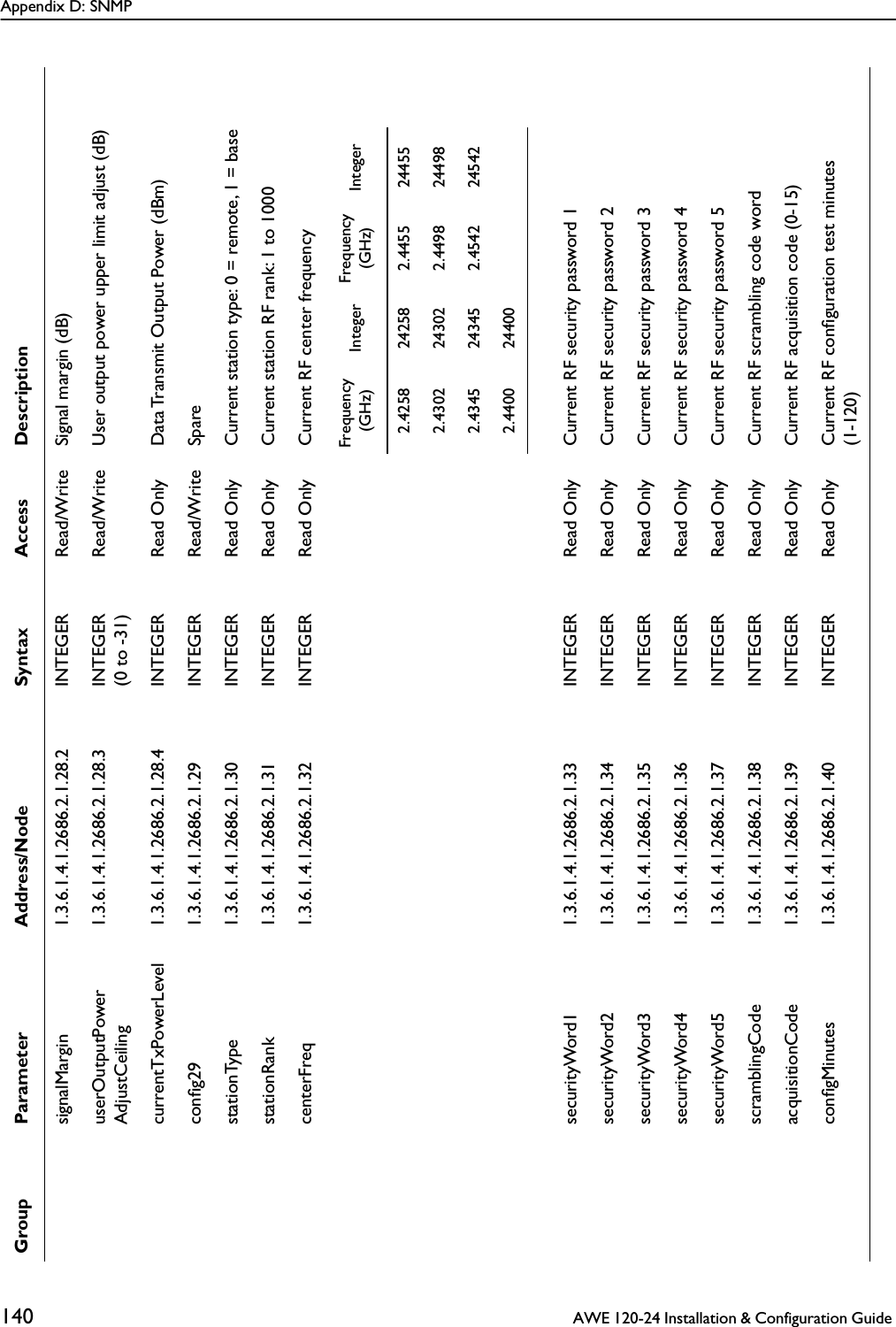 Appendix D: SNMP140  AWE 120-24 Installation &amp; Configuration Guide signalMargin 1.3.6.1.4.1.2686.2.1.28.2 INTEGER Read/Write Signal margin (dB)userOutputPowerAdjustCeiling1.3.6.1.4.1.2686.2.1.28.3 INTEGER(0 to -31)Read/Write User output power upper limit adjust (dB)currentTxPowerLevel 1.3.6.1.4.1.2686.2.1.28.4 INTEGER Read Only Data Transmit Output Power (dBm)conﬁg29 1.3.6.1.4.1.2686.2.1.29 INTEGER Read/Write SparestationType 1.3.6.1.4.1.2686.2.1.30 INTEGER Read Only Current station type: 0 = remote, 1 = basestationRank 1.3.6.1.4.1.2686.2.1.31 INTEGER Read Only Current station RF rank: 1 to 1000centerFreq 1.3.6.1.4.1.2686.2.1.32 INTEGER Read Only Current RF center frequencysecurityWord1 1.3.6.1.4.1.2686.2.1.33 INTEGER Read Only Current RF security password 1securityWord2 1.3.6.1.4.1.2686.2.1.34 INTEGER Read Only Current RF security password 2securityWord3 1.3.6.1.4.1.2686.2.1.35 INTEGER Read Only Current RF security password 3securityWord4 1.3.6.1.4.1.2686.2.1.36 INTEGER Read Only Current RF security password 4securityWord5 1.3.6.1.4.1.2686.2.1.37 INTEGER Read Only Current RF security password 5scramblingCode 1.3.6.1.4.1.2686.2.1.38 INTEGER Read Only Current RF scrambling code wordacquisitionCode 1.3.6.1.4.1.2686.2.1.39 INTEGER Read Only Current RF acquisition code (0-15)conﬁgMinutes 1.3.6.1.4.1.2686.2.1.40 INTEGER Read Only Current RF conﬁguration test minutes(1-120)Group Parameter Address/Node Syntax Access DescriptionFrequency(GHz) Integer Frequency(GHz) Integer2.4258 24258 2.4455 244552.4302 24302 2.4498 244982.4345 24345 2.4542 245422.4400 24400