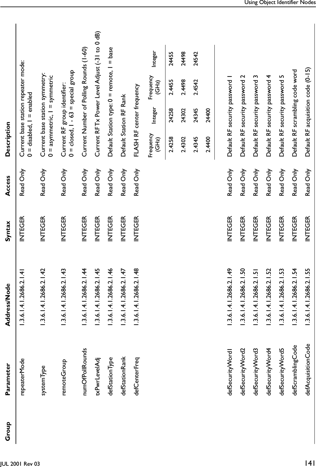 Using Object Identifier NodesJUL 2001 Rev 03 141repeaterMode 1.3.6.1.4.1.2686.2.1.41 INTEGER Read Only Current base station repeater mode:0 = disabled, 1 = enabledsystemType 1.3.6.1.4.1.2686.2.1.42 INTEGER Read Only Current base station symmetry: 0 = asymmetric, 1 = symmetricremoteGroup 1.3.6.1.4.1.2686.2.1.43 INTEGER Read Only Current RF group identiﬁer: 0 = closed, 1 - 63 = special groupnumOfPollRounds 1.3.6.1.4.1.2686.2.1.44 INTEGER Read Only Current Number of Polling Rounds (1-60)txPwrLevelAdj 1.3.6.1.4.1.2686.2.1.45 INTEGER Read Only Current RF Tx Power Level Adjust (-31 to 0 dB)defStationType 1.3.6.1.4.1.2686.2.1.46 INTEGER Read Only Default Station type: 0 = remote, 1 = basedefStationRank 1.3.6.1.4.1.2686.2.1.47 INTEGER Read Only Default Station RF RankdefCenterFreq 1.3.6.1.4.1.2686.2.1.48 INTEGER Read Only FLASH RF center frequencydefSecurityWord1 1.3.6.1.4.1.2686.2.1.49 INTEGER Read Only Default RF security password 1defSecurityWord2 1.3.6.1.4.1.2686.2.1.50 INTEGER Read Only Default RF security password 2defSecurityWord3 1.3.6.1.4.1.2686.2.1.51 INTEGER Read Only Default RF security password 3defSecurityWord4 1.3.6.1.4.1.2686.2.1.52 INTEGER Read Only Default RF security password 4defSecurityWord5 1.3.6.1.4.1.2686.2.1.53 INTEGER Read Only Default RF security password 5defScramblingCode 1.3.6.1.4.1.2686.2.1.54 INTEGER Read Only Default RF scrambling code worddefAcquisitionCode 1.3.6.1.4.1.2686.2.1.55 INTEGER Read Only Default RF acquisition code (0-15)Group Parameter Address/Node Syntax Access DescriptionFrequency(GHz) Integer Frequency(GHz) Integer2.4258 24258 2.4455 244552.4302 24302 2.4498 244982.4345 24345 2.4542 245422.4400 24400