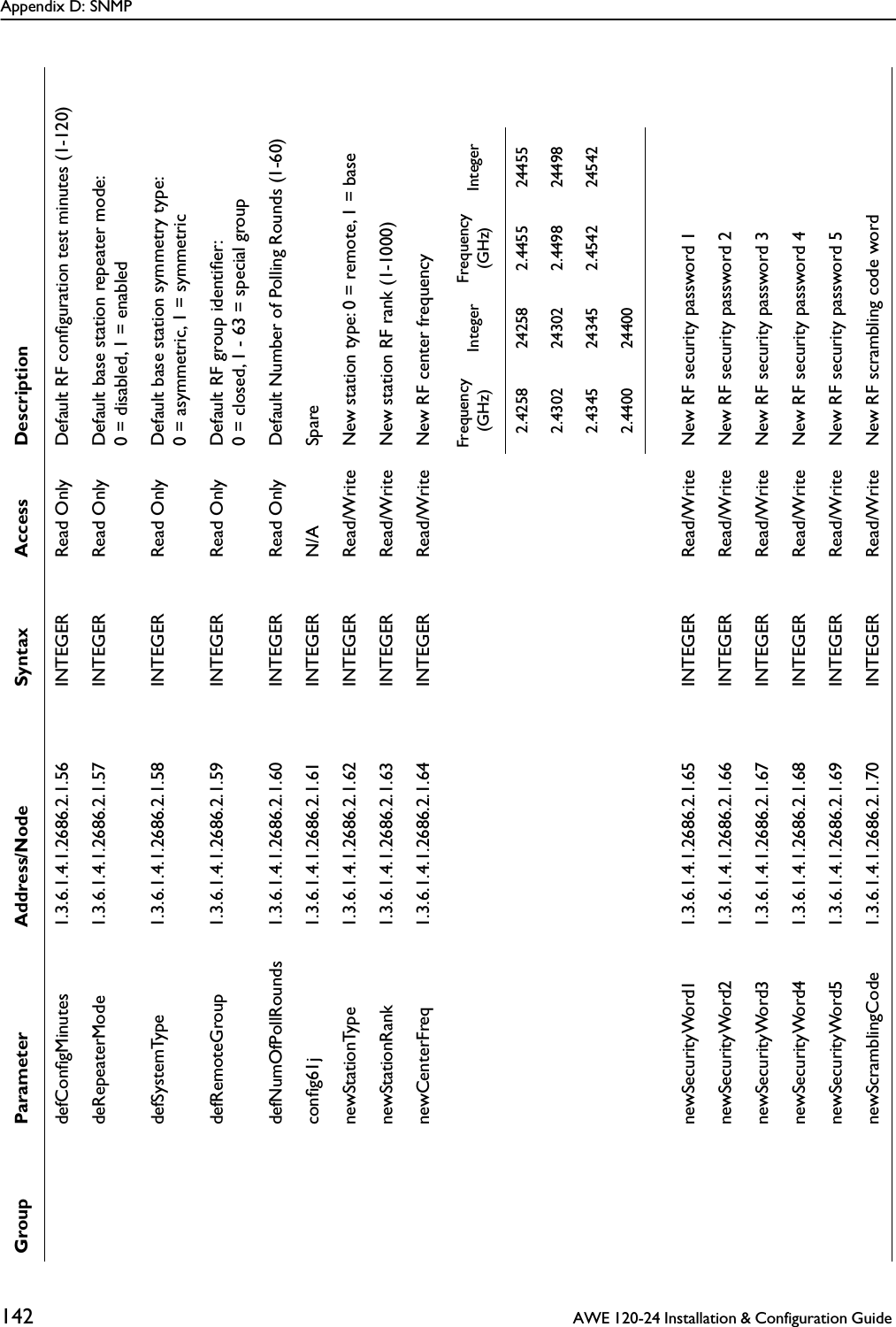 Appendix D: SNMP142  AWE 120-24 Installation &amp; Configuration Guide defConﬁgMinutes 1.3.6.1.4.1.2686.2.1.56 INTEGER Read Only Default RF conﬁguration test minutes (1-120)deRepeaterMode 1.3.6.1.4.1.2686.2.1.57 INTEGER Read Only Default base station repeater mode: 0 = disabled, 1 = enableddefSystemType 1.3.6.1.4.1.2686.2.1.58 INTEGER Read Only Default base station symmetry type:0 = asymmetric, 1 = symmetricdefRemoteGroup 1.3.6.1.4.1.2686.2.1.59 INTEGER Read Only Default RF group identiﬁer: 0 = closed, 1 - 63 = special groupdefNumOfPollRounds 1.3.6.1.4.1.2686.2.1.60 INTEGER Read Only Default Number of Polling Rounds (1-60)conﬁg61j 1.3.6.1.4.1.2686.2.1.61 INTEGER N/A SparenewStationType 1.3.6.1.4.1.2686.2.1.62 INTEGER Read/Write New station type: 0 = remote, 1 = basenewStationRank 1.3.6.1.4.1.2686.2.1.63 INTEGER Read/Write New station RF rank (1-1000)newCenterFreq 1.3.6.1.4.1.2686.2.1.64 INTEGER Read/Write New RF center frequencynewSecurityWord1 1.3.6.1.4.1.2686.2.1.65 INTEGER Read/Write New RF security password 1newSecurityWord2 1.3.6.1.4.1.2686.2.1.66 INTEGER Read/Write New RF security password 2newSecurityWord3 1.3.6.1.4.1.2686.2.1.67 INTEGER Read/Write New RF security password 3newSecurityWord4 1.3.6.1.4.1.2686.2.1.68 INTEGER Read/Write New RF security password 4newSecurityWord5 1.3.6.1.4.1.2686.2.1.69 INTEGER Read/Write New RF security password 5newScramblingCode 1.3.6.1.4.1.2686.2.1.70 INTEGER Read/Write New RF scrambling code wordGroup Parameter Address/Node Syntax Access DescriptionFrequency(GHz) Integer Frequency(GHz) Integer2.4258 24258 2.4455 244552.4302 24302 2.4498 244982.4345 24345 2.4542 245422.4400 24400