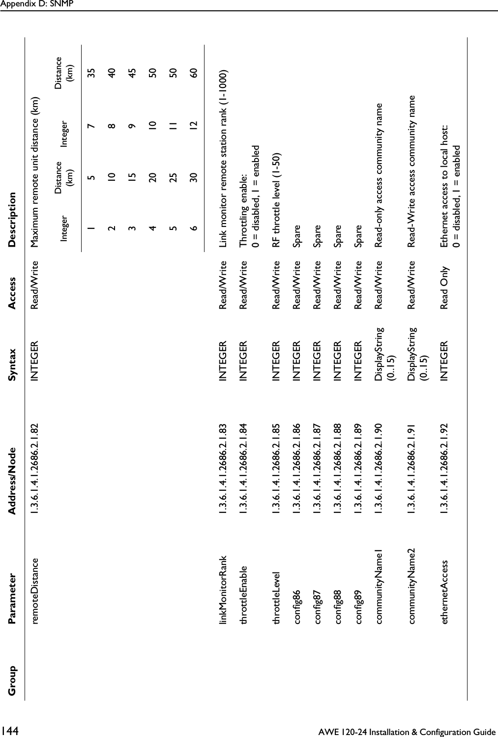 Appendix D: SNMP144  AWE 120-24 Installation &amp; Configuration Guide remoteDistance 1.3.6.1.4.1.2686.2.1.82 INTEGER Read/Write Maximum remote unit distance (km)linkMonitorRank 1.3.6.1.4.1.2686.2.1.83 INTEGER Read/Write Link monitor remote station rank (1-1000)throttleEnable 1.3.6.1.4.1.2686.2.1.84 INTEGER Read/Write Throttling enable: 0 = disabled, 1 = enabledthrottleLevel 1.3.6.1.4.1.2686.2.1.85 INTEGER Read/Write RF throttle level (1-50)conﬁg86 1.3.6.1.4.1.2686.2.1.86 INTEGER Read/Write Spareconﬁg87 1.3.6.1.4.1.2686.2.1.87 INTEGER Read/Write Spareconﬁg88 1.3.6.1.4.1.2686.2.1.88 INTEGER Read/Write Spareconﬁg89 1.3.6.1.4.1.2686.2.1.89 INTEGER Read/Write SparecommunityName1 1.3.6.1.4.1.2686.2.1.90 DisplayString(0..15)Read/Write Read-only access community namecommunityName2 1.3.6.1.4.1.2686.2.1.91 DisplayString(0..15)Read/Write Read-Write access community nameethernetAccess 1.3.6.1.4.1.2686.2.1.92 INTEGER Read Only Ethernet access to local host: 0 = disabled, 1 = enabledGroup Parameter Address/Node Syntax Access DescriptionInteger Distance (km) Integer Distance (km)157352108 403159 45420105052511506301260