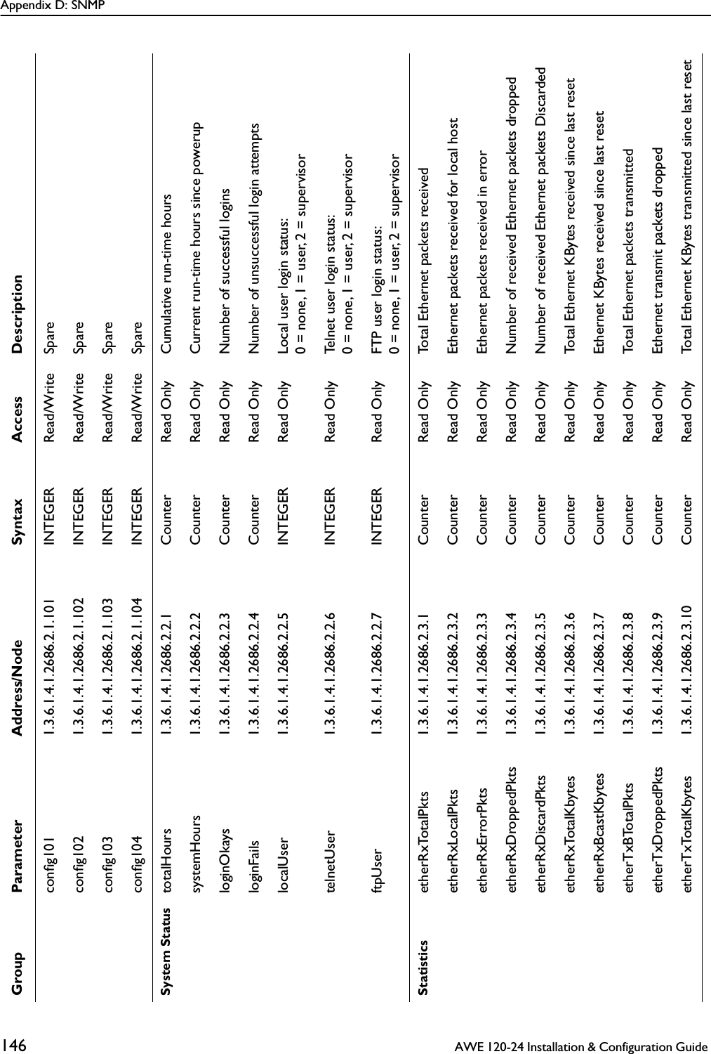Appendix D: SNMP146  AWE 120-24 Installation &amp; Configuration Guide conﬁg101 1.3.6.1.4.1.2686.2.1.101 INTEGER Read/Write Spareconﬁg102 1.3.6.1.4.1.2686.2.1.102 INTEGER Read/Write Spareconﬁg103 1.3.6.1.4.1.2686.2.1.103 INTEGER Read/Write Spareconﬁg104 1.3.6.1.4.1.2686.2.1.104 INTEGER Read/Write SpareSystem Status totalHours 1.3.6.1.4.1.2686.2.2.1 Counter Read Only Cumulative run-time hourssystemHours 1.3.6.1.4.1.2686.2.2.2 Counter Read Only Current run-time hours since poweruploginOkays 1.3.6.1.4.1.2686.2.2.3 Counter Read Only Number of successful loginsloginFails 1.3.6.1.4.1.2686.2.2.4 Counter Read Only Number of unsuccessful login attemptslocalUser 1.3.6.1.4.1.2686.2.2.5 INTEGER Read Only Local user login status: 0 = none, 1 = user, 2 = supervisortelnetUser 1.3.6.1.4.1.2686.2.2.6 INTEGER Read Only Telnet user login status:0 = none, 1 = user, 2 = supervisorftpUser 1.3.6.1.4.1.2686.2.2.7 INTEGER Read Only FTP user login status: 0 = none, 1 = user, 2 = supervisorStatistics etherRxTotalPkts 1.3.6.1.4.1.2686.2.3.1 Counter Read Only Total Ethernet packets receivedetherRxLocalPkts 1.3.6.1.4.1.2686.2.3.2 Counter Read Only Ethernet packets received for local hostetherRxErrorPkts 1.3.6.1.4.1.2686.2.3.3 Counter Read Only Ethernet packets received in erroretherRxDroppedPkts 1.3.6.1.4.1.2686.2.3.4 Counter Read Only Number of received Ethernet packets droppedetherRxDiscardPkts 1.3.6.1.4.1.2686.2.3.5 Counter Read Only Number of received Ethernet packets DiscardedetherRxTotalKbytes 1.3.6.1.4.1.2686.2.3.6 Counter Read Only Total Ethernet KBytes received since last resetetherRxBcastKbytes 1.3.6.1.4.1.2686.2.3.7 Counter Read Only Ethernet KBytes received since last resetetherTxBTotalPkts 1.3.6.1.4.1.2686.2.3.8 Counter Read Only Total Ethernet packets transmittedetherTxDroppedPkts 1.3.6.1.4.1.2686.2.3.9 Counter Read Only Ethernet transmit packets droppedetherTxTotalKbytes 1.3.6.1.4.1.2686.2.3.10 Counter Read Only Total Ethernet KBytes transmitted since last resetGroup Parameter Address/Node Syntax Access Description