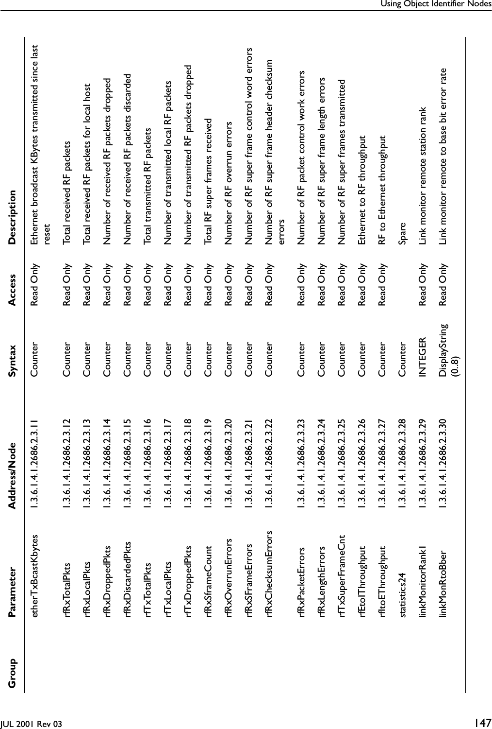 Using Object Identifier NodesJUL 2001 Rev 03 147etherTxBcastKbytes 1.3.6.1.4.1.2686.2.3.11 Counter Read Only Ethernet broadcast KBytes transmitted since last resetrfRxTotalPkts 1.3.6.1.4.1.2686.2.3.12 Counter Read Only Total received RF packetsrfRxLocalPkts 1.3.6.1.4.1.2686.2.3.13 Counter Read Only Total received RF packets for local hostrfRxDroppedPkts 1.3.6.1.4.1.2686.2.3.14 Counter Read Only Number of received RF packets droppedrfRxDiscardedPkts 1.3.6.1.4.1.2686.2.3.15 Counter Read Only Number of received RF packets discardedrfTxTotalPkts 1.3.6.1.4.1.2686.2.3.16 Counter Read Only Total transmitted RF packetsrfTxLocalPkts 1.3.6.1.4.1.2686.2.3.17 Counter Read Only Number of transmitted local RF packetsrfTxDroppedPkts 1.3.6.1.4.1.2686.2.3.18 Counter Read Only Number of transmitted RF packets droppedrfRxSframeCount 1.3.6.1.4.1.2686.2.3.19 Counter Read Only Total RF super frames receivedrfRxOverrunErrors 1.3.6.1.4.1.2686.2.3.20 Counter Read Only Number of RF overrun errorsrfRxSFrameErrors 1.3.6.1.4.1.2686.2.3.21 Counter Read Only Number of RF super frame control word errorsrfRxChecksumErrors 1.3.6.1.4.1.2686.2.3.22 Counter Read Only Number of RF super frame header checksum errorsrfRxPacketErrors 1.3.6.1.4.1.2686.2.3.23 Counter Read Only Number of RF packet control work errorsrfRxLengthErrors 1.3.6.1.4.1.2686.2.3.24 Counter Read Only Number of RF super frame length errorsrfTxSuperFrameCnt 1.3.6.1.4.1.2686.2.3.25 Counter Read Only Number of RF super frames transmittedrfEtoIThroughput 1.3.6.1.4.1.2686.2.3.26 Counter Read Only Ethernet to RF throughputrfItoEThroughput 1.3.6.1.4.1.2686.2.3.27 Counter Read Only RF to Ethernet throughputstatistics24 1.3.6.1.4.1.2686.2.3.28 Counter SparelinkMonitorRank1 1.3.6.1.4.1.2686.2.3.29 INTEGER Read Only Link monitor remote station ranklinkMonRtoBber 1.3.6.1.4.1.2686.2.3.30 DisplayString(0..8)Read Only Link monitor remote to base bit error rateGroup Parameter Address/Node Syntax Access Description