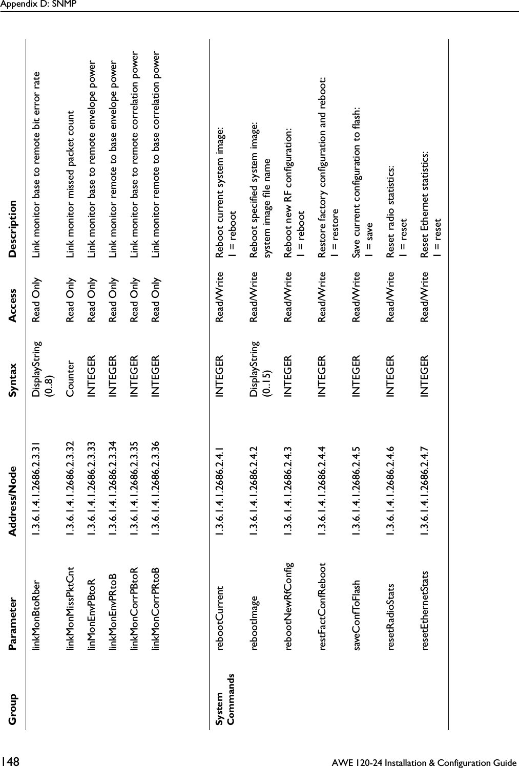 Appendix D: SNMP148  AWE 120-24 Installation &amp; Configuration Guide linkMonBtoRber 1.3.6.1.4.1.2686.2.3.31 DisplayString(0..8)Read Only Link monitor base to remote bit error ratelinkMonMissPktCnt 1.3.6.1.4.1.2686.2.3.32 Counter Read Only Link monitor missed packet countlinMonEnvPBtoR 1.3.6.1.4.1.2686.2.3.33 INTEGER Read Only Link monitor base to remote envelope powerlinkMonEnvPRtoB 1.3.6.1.4.1.2686.2.3.34 INTEGER Read Only Link monitor remote to base envelope powerlinkMonCorrPBtoR 1.3.6.1.4.1.2686.2.3.35 INTEGER Read Only Link monitor base to remote correlation powerlinkMonCorrPRtoB 1.3.6.1.4.1.2686.2.3.36 INTEGER Read Only Link monitor remote to base correlation powerSystem CommandsrebootCurrent 1.3.6.1.4.1.2686.2.4.1 INTEGER Read/Write Reboot current system image: 1 = rebootrebootImage 1.3.6.1.4.1.2686.2.4.2 DisplayString(0..15)Read/Write Reboot speciﬁed system image: system image ﬁle namerebootNewRfConﬁg 1.3.6.1.4.1.2686.2.4.3 INTEGER Read/Write Reboot new RF conﬁguration:1 = rebootrestFactConfReboot 1.3.6.1.4.1.2686.2.4.4 INTEGER Read/Write Restore factory conﬁguration and reboot:1 = restoresaveConfToFlash 1.3.6.1.4.1.2686.2.4.5 INTEGER Read/Write Save current conﬁguration to ﬂash:1 = saveresetRadioStats 1.3.6.1.4.1.2686.2.4.6 INTEGER Read/Write Reset radio statistics: 1 = resetresetEthernetStats 1.3.6.1.4.1.2686.2.4.7 INTEGER Read/Write Reset Ethernet statistics:1 = resetGroup Parameter Address/Node Syntax Access Description