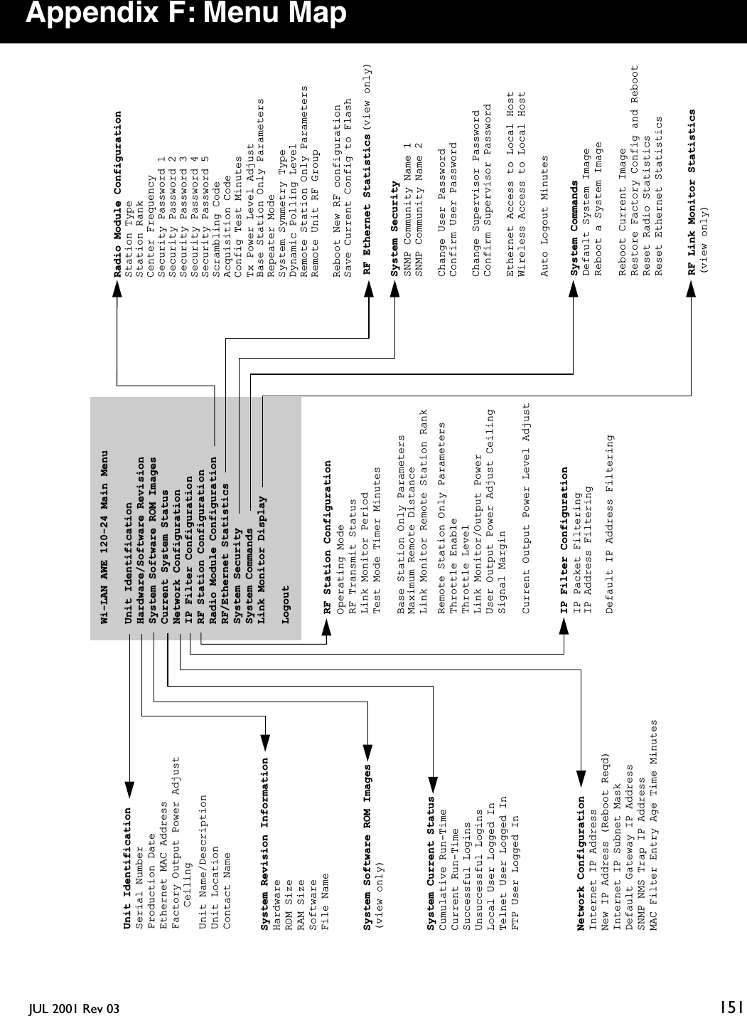  JUL 2001 Rev 03 151Appendix F: Menu MapWi-LAN AWE 120-24 Main MenuUnit IdentificationHardware/Software RevisionSystem Software ROM ImagesCurrent System StatusNetwork ConfigurationIP Filter ConfigurationRF Station ConfigurationRadio Module ConfigurationRF/Ethernet StatisticsSystem SecuritySystem CommandsLink Monitor DisplayLogoutUnit IdentificationSerial Number Production Date Ethernet MAC AddressUnit Name/DescriptionUnit LocationContact NameSystem Revision InformationHardwareROM SizeRAM SizeSoftwareFile NameSystem Software ROM Images System Current StatusCumulative Run-TimeCurrent Run-TimeSuccessful LoginsUnsuccessful LoginsLocal User Logged InTelnet User Logged InFTP User Logged InNetwork ConfigurationInternet IP AddressNew IP Address (Reboot Reqd)Internet IP Subnet MaskDefault Gateway IP AddressSNMP NMS Trap IP AddressMAC Filter Entry Age Time MinutesIP Filter ConfigurationIP Packet FilteringIP Address Filtering Default IP Address FilteringRF Station ConfigurationOperating ModeRF Transmit StatusLink Monitor PeriodTest Mode Timer MinutesBase Station Only ParametersMaximum Remote DistanceLink Monitor Remote Station RankRemote Station Only ParametersThrottle EnableThrottle Level(view only)System SecuritySNMP Community Name 1SNMP Community Name 2Change User PasswordConfirm User PasswordChange Supervisor PasswordConfirm Supervisor PasswordEthernet Access to Local HostWireless Access to Local HostAuto Logout Minutes System CommandsDefault System ImageReboot a System ImageReboot Current ImageRestore Factory Config and RebootReset Radio StatisticsReset Ethernet StatisticsRF Link Monitor Statistics RF Ethernet Statistics (view only)(view only)Radio Module ConfigurationStation Type Station RankCenter FrequencySecurity Password 1 Security Password 2 Security Password 3 Security Password 4 Security Password 5 Scrambling Code Acquisition Code Config Test MinutesBase Station Only ParametersRepeater ModeSystem Symmetry TypeDynamic Polling Level Remote Station Only ParametersRemote Unit RF Group Reboot New RF configurationSave Current Config to FlashTx Power Level Adjust Link Monitor/Output PowerUser Output Power Adjust CeilingSignal MarginCurrent Output Power Level AdjustFactory Output Power AdjustCeiling