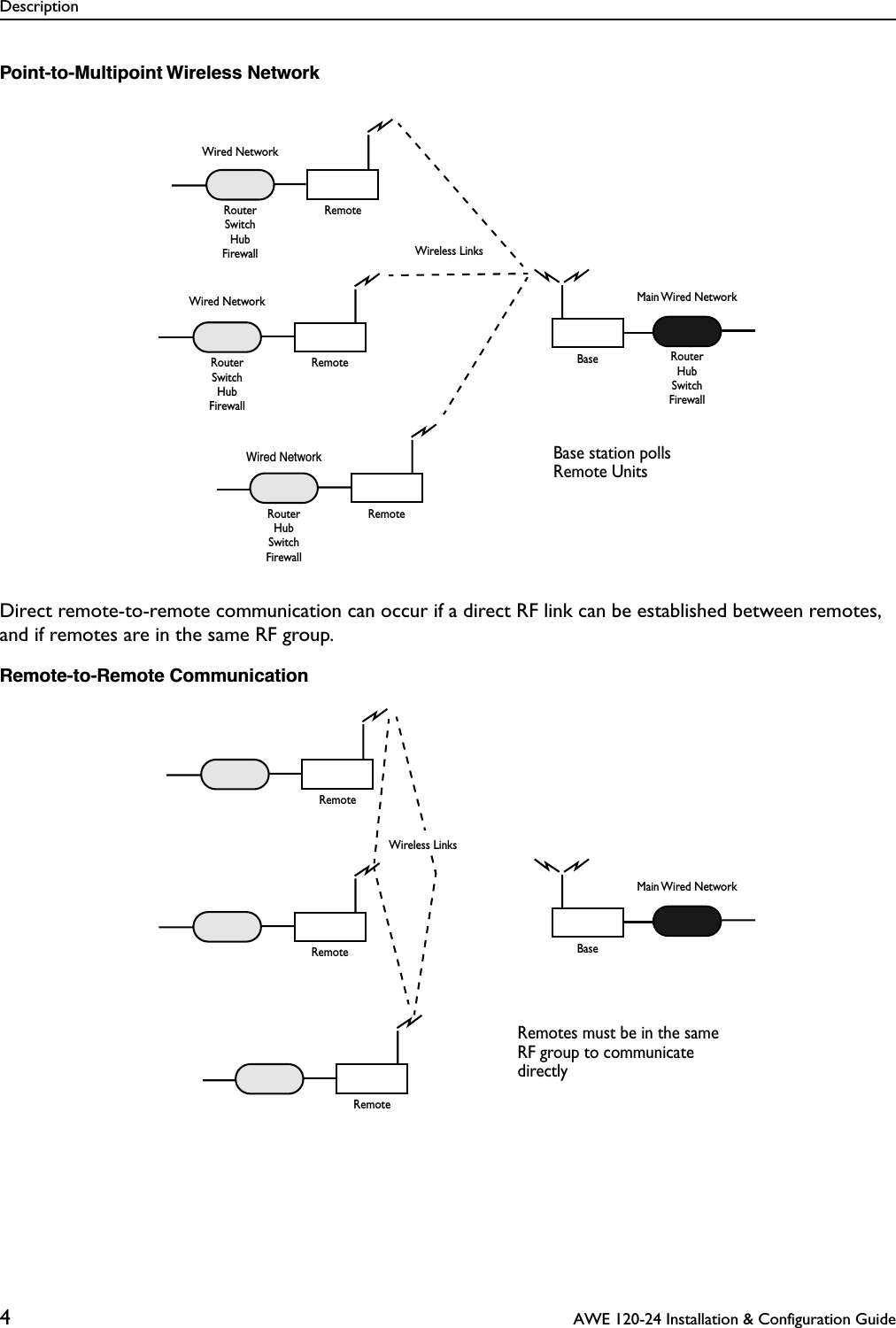 Description4 AWE 120-24 Installation &amp; Configuration GuidePoint-to-Multipoint Wireless NetworkDirect remote-to-remote communication can occur if a direct RF link can be established between remotes, and if remotes are in the same RF group.Remote-to-Remote CommunicationBaseRemoteRouterRemoteRouterWired NetworkWired NetworkWired NetworkRemoteRouterMain Wired NetworkRouterHubSwitchHubSwitchFirewallFirewallSwitchHubFirewallSwitchHubFirewall Wireless LinksBase station pollsRemote UnitsBaseRemoteRemoteRemoteMain Wired NetworkRemotes must be in the sameRF group to communicatedirectlyWireless Links
