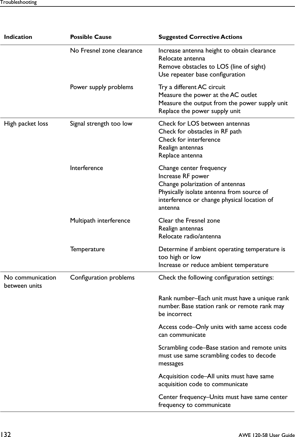 Troubleshooting132  AWE 120-58 User GuideIndication Possible Cause Suggested Corrective ActionsNo Fresnel zone clearance Increase antenna height to obtain clearanceRelocate antennaRemove obstacles to LOS (line of sight)Use repeater base conﬁgurationPower supply problems Try a different AC circuitMeasure the power at the AC outletMeasure the output from the power supply unitReplace the power supply unitHigh packet loss Signal strength too low Check for LOS between antennasCheck for obstacles in RF pathCheck for interferenceRealign antennasReplace antennaInterference Change center frequencyIncrease RF powerChange polarization of antennasPhysically isolate antenna from source of interference or change physical location of antennaMultipath interference Clear the Fresnel zoneRealign antennasRelocate radio/antennaTemperature Determine if ambient operating temperature is too high or lowIncrease or reduce ambient temperatureNo communication between unitsConﬁguration problems Check the following conﬁguration settings:Rank number–Each unit must have a unique rank number. Base station rank or remote rank may be incorrectAccess code–Only units with same access code can communicateScrambling code–Base station and remote units must use same scrambling codes to decode messagesAcquisition code–All units must have same acquisition code to communicateCenter frequency–Units must have same center frequency to communicate