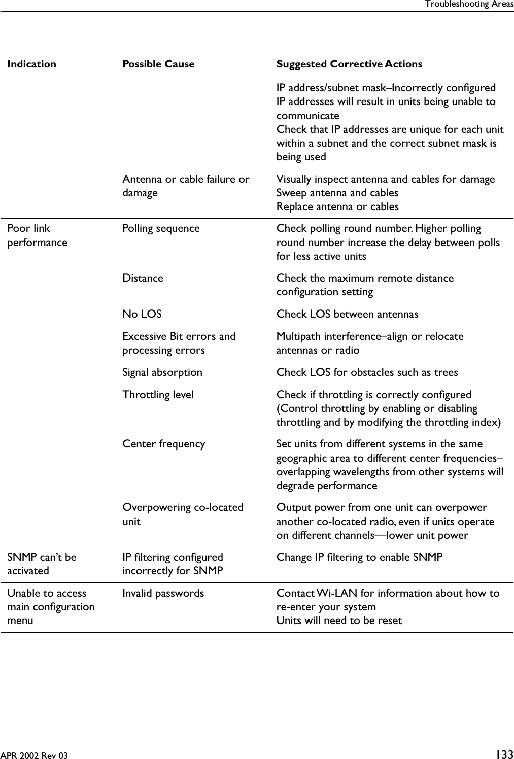 Troubleshooting AreasAPR 2002 Rev 03 133Indication Possible Cause Suggested Corrective ActionsIP address/subnet mask–Incorrectly conﬁgured IP addresses will result in units being unable to communicateCheck that IP addresses are unique for each unit within a subnet and the correct subnet mask is being usedAntenna or cable failure or damageVisually inspect antenna and cables for damageSweep antenna and cablesReplace antenna or cablesPoor link performancePolling sequence Check polling round number. Higher polling round number increase the delay between polls for less active unitsDistance Check the maximum remote distance conﬁguration settingNo LOS Check LOS between antennasExcessive Bit errors and processing errorsMultipath interference–align or relocate antennas or radioSignal absorption Check LOS for obstacles such as treesThrottling level Check if throttling is correctly conﬁgured(Control throttling by enabling or disabling throttling and by modifying the throttling index)Center frequency Set units from different systems in the same geographic area to different center frequencies–overlapping wavelengths from other systems will degrade performanceOverpowering co-located unitOutput power from one unit can overpower another co-located radio, even if units operate on different channels—lower unit powerSNMP can’t be activatedIP ﬁltering conﬁgured incorrectly for SNMPChange IP ﬁltering to enable SNMPUnable to access main conﬁguration menuInvalid passwords Contact Wi-LAN for information about how to re-enter your systemUnits will need to be reset