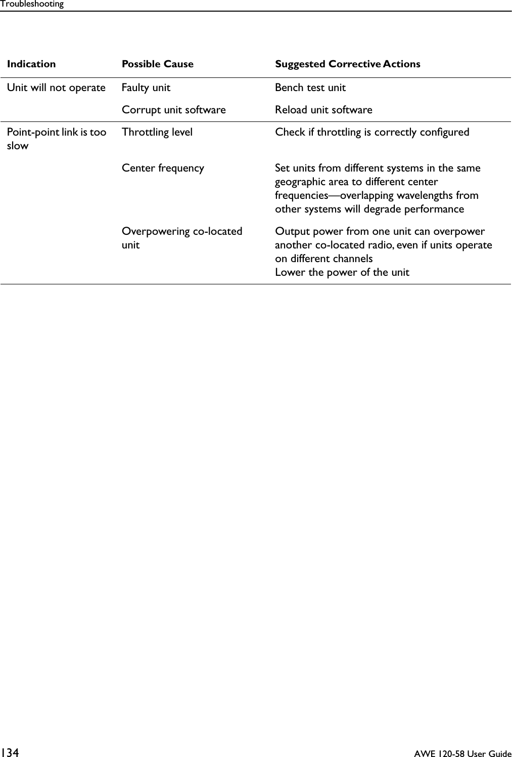 Troubleshooting134  AWE 120-58 User GuideIndication Possible Cause Suggested Corrective ActionsUnit will not operate Faulty unit Bench test unitCorrupt unit software Reload unit softwarePoint-point link is too slowThrottling level Check if throttling is correctly conﬁguredCenter frequency Set units from different systems in the same geographic area to different center frequencies—overlapping wavelengths from other systems will degrade performanceOverpowering co-located unitOutput power from one unit can overpower another co-located radio, even if units operate on different channelsLower the power of the unit