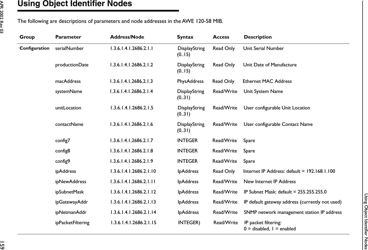 Using Object Identifier NodesAPR 2002 Rev 03 159Using Object Identiﬁer NodesThe following are descriptions of parameters and node addresses in the AWE 120-58 MIB.Group Parameter Address/Node Syntax Access DescriptionConﬁguration serialNumber 1.3.6.1.4.1.2686.2.1.1 DisplayString(0..15)Read Only Unit Serial Number productionDate 1.3.6.1.4.1.2686.2.1.2 DisplayString(0..15)Read Only Unit Date of Manufacture macAddress 1.3.6.1.4.1.2686.2.1.3 PhysAddress Read Only Ethernet MAC Address systemName 1.3.6.1.4.1.2686.2.1.4 DisplayString(0..31)Read/Write Unit System Name unitLocation 1.3.6.1.4.1.2686.2.1.5 DisplayString(0..31)Read/Write User configurable Unit Location contactName 1.3.6.1.4.1.2686.2.1.6 DisplayString(0..31)Read/Write User configurable Contact Name config7 1.3.6.1.4.1.2686.2.1.7 INTEGER Read/Write Spare config8 1.3.6.1.4.1.2686.2.1.8 INTEGER Read/Write Spare config9 1.3.6.1.4.1.2686.2.1.9 INTEGER Read/Write Spare ipAddress 1.3.6.1.4.1.2686.2.1.10 IpAddress Read Only Internet IP Address: default = 192.168.1.100 ipNewAddress 1.3.6.1.4.1.2686.2.1.11 IpAddress Read/Write New Internet IP Address ipSubnetMask 1.3.6.1.4.1.2686.2.1.12 IpAddress Read/Write IP Subnet Mask: default = 255.255.255.0 ipGatewayAddr 1.3.6.1.4.1.2686.2.1.13 IpAddress Read/Write IP default gateway address (currently not used) ipNetmanAddr 1.3.6.1.4.1.2686.2.1.14 IpAddress Read/Write SNMP network management station IP address ipPacketFiltering 1.3.6.1.4.1.2686.2.1.15 INTEGER) Read/Write IP packet filtering:0 = disabled, 1 = enabled