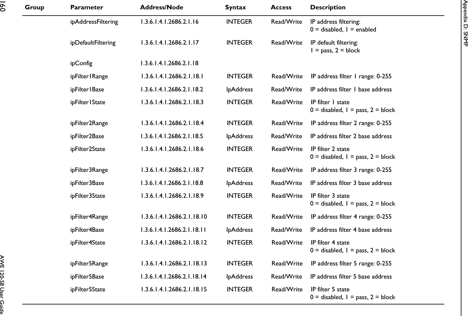 Appendix D: SNMP160  AWE 120-58 User Guide  ipAddressFiltering 1.3.6.1.4.1.2686.2.1.16 INTEGER Read/Write IP address filtering: 0 = disabled, 1 = enabledipDefaultFiltering 1.3.6.1.4.1.2686.2.1.17 INTEGER Read/Write IP default filtering:1 = pass, 2 = blockipConfig 1.3.6.1.4.1.2686.2.1.18ipFilter1Range 1.3.6.1.4.1.2686.2.1.18.1 INTEGER Read/Write IP address filter 1 range: 0-255ipFilter1Base 1.3.6.1.4.1.2686.2.1.18.2 IpAddress Read/Write IP address filter 1 base addressipFilter1State 1.3.6.1.4.1.2686.2.1.18.3 INTEGER Read/Write IP filter 1 state0 = disabled, 1 = pass, 2 = blockipFilter2Range 1.3.6.1.4.1.2686.2.1.18.4 INTEGER Read/Write IP address filter 2 range: 0-255ipFilter2Base 1.3.6.1.4.1.2686.2.1.18.5 IpAddress Read/Write IP address filter 2 base addressipFilter2State 1.3.6.1.4.1.2686.2.1.18.6 INTEGER Read/Write IP filter 2 state0 = disabled, 1 = pass, 2 = blockipFilter3Range 1.3.6.1.4.1.2686.2.1.18.7 INTEGER Read/Write IP address filter 3 range: 0-255ipFilter3Base 1.3.6.1.4.1.2686.2.1.18.8 IpAddress Read/Write IP address filter 3 base addressipFilter3State 1.3.6.1.4.1.2686.2.1.18.9 INTEGER Read/Write IP filter 3 state0 = disabled, 1 = pass, 2 = blockipFilter4Range 1.3.6.1.4.1.2686.2.1.18.10 INTEGER Read/Write IP address filter 4 range: 0-255ipFilter4Base 1.3.6.1.4.1.2686.2.1.18.11 IpAddress Read/Write IP address filter 4 base addressipFilter4State 1.3.6.1.4.1.2686.2.1.18.12 INTEGER Read/Write IP filter 4 state0 = disabled, 1 = pass, 2 = blockipFilter5Range 1.3.6.1.4.1.2686.2.1.18.13 INTEGER Read/Write IP address filter 5 range: 0-255ipFilter5Base 1.3.6.1.4.1.2686.2.1.18.14 IpAddress Read/Write IP address filter 5 base addressipFilter5State 1.3.6.1.4.1.2686.2.1.18.15 INTEGER Read/Write IP filter 5 state0 = disabled, 1 = pass, 2 = blockGroup Parameter Address/Node Syntax Access Description