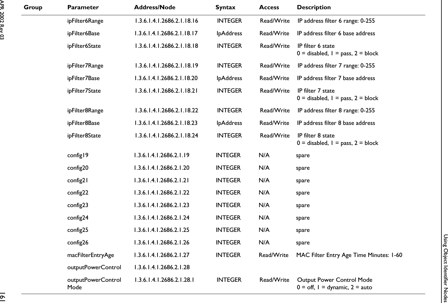 Using Object Identifier NodesAPR 2002 Rev 03 161ipFilter6Range 1.3.6.1.4.1.2686.2.1.18.16 INTEGER Read/Write IP address filter 6 range: 0-255ipFilter6Base 1.3.6.1.4.1.2686.2.1.18.17 IpAddress Read/Write IP address filter 6 base addressipFilter6State 1.3.6.1.4.1.2686.2.1.18.18 INTEGER Read/Write IP filter 6 state0 = disabled, 1 = pass, 2 = blockipFilter7Range 1.3.6.1.4.1.2686.2.1.18.19 INTEGER Read/Write IP address filter 7 range: 0-255ipFilter7Base 1.3.6.1.4.1.2686.2.1.18.20 IpAddress Read/Write IP address filter 7 base addressipFilter7State 1.3.6.1.4.1.2686.2.1.18.21 INTEGER Read/Write IP filter 7 state0 = disabled, 1 = pass, 2 = blockipFilter8Range 1.3.6.1.4.1.2686.2.1.18.22 INTEGER Read/Write IP address filter 8 range: 0-255ipFilter8Base 1.3.6.1.4.1.2686.2.1.18.23 IpAddress Read/Write IP address filter 8 base addressipFilter8State 1.3.6.1.4.1.2686.2.1.18.24 INTEGER Read/Write IP filter 8 state0 = disabled, 1 = pass, 2 = blockconfig19 1.3.6.1.4.1.2686.2.1.19 INTEGER N/A spareconfig20 1.3.6.1.4.1.2686.2.1.20 INTEGER N/A spareconfig21 1.3.6.1.4.1.2686.2.1.21 INTEGER N/A spareconfig22 1.3.6.1.4.1.2686.2.1.22 INTEGER N/A spareconfig23 1.3.6.1.4.1.2686.2.1.23 INTEGER N/A spareconfig24 1.3.6.1.4.1.2686.2.1.24 INTEGER N/A spareconfig25 1.3.6.1.4.1.2686.2.1.25 INTEGER N/A spareconfig26 1.3.6.1.4.1.2686.2.1.26 INTEGER N/A sparemacFilterEntryAge 1.3.6.1.4.1.2686.2.1.27 INTEGER Read/Write MAC Filter Entry Age Time Minutes: 1-60outputPowerControl 1.3.6.1.4.1.2686.2.1.28outputPowerControlMode1.3.6.1.4.1.2686.2.1.28.1 INTEGER Read/Write Output Power Control Mode0 = off, 1 = dynamic, 2 = autoGroup Parameter Address/Node Syntax Access Description